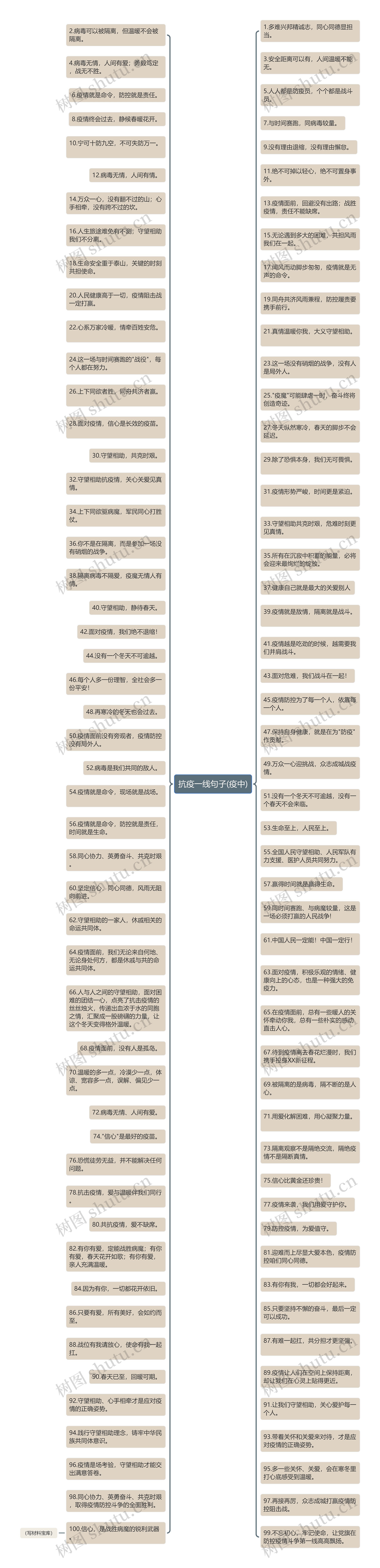 抗疫一线句子(疫中)思维导图