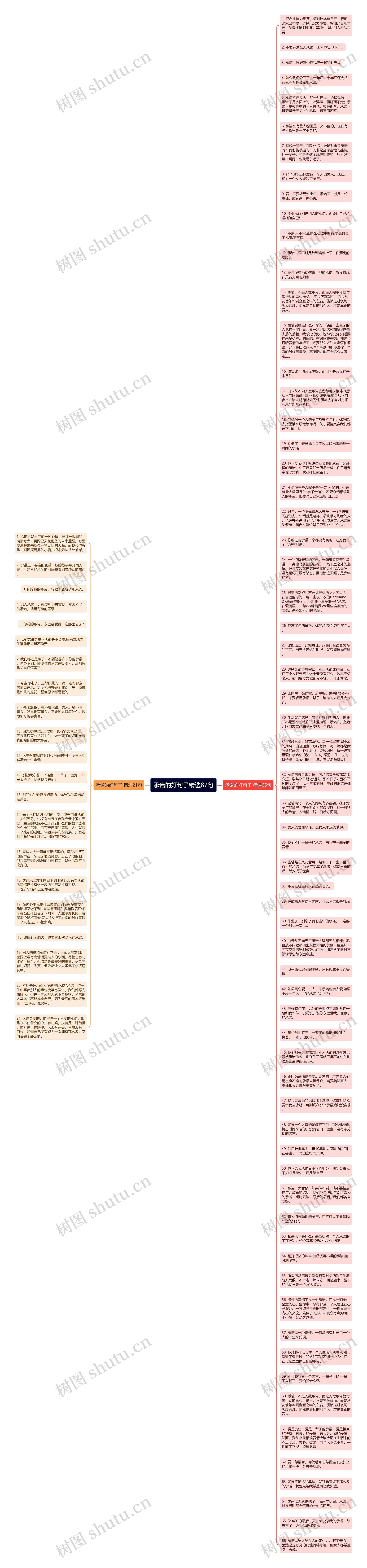 承诺的好句子精选87句思维导图
