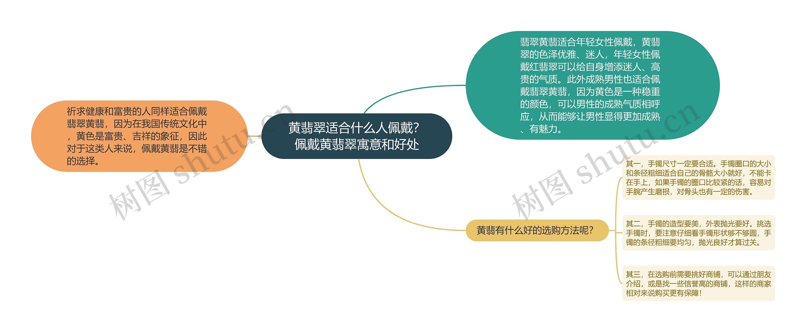 黄翡翠适合什么人佩戴？佩戴黄翡翠寓意和好处思维导图