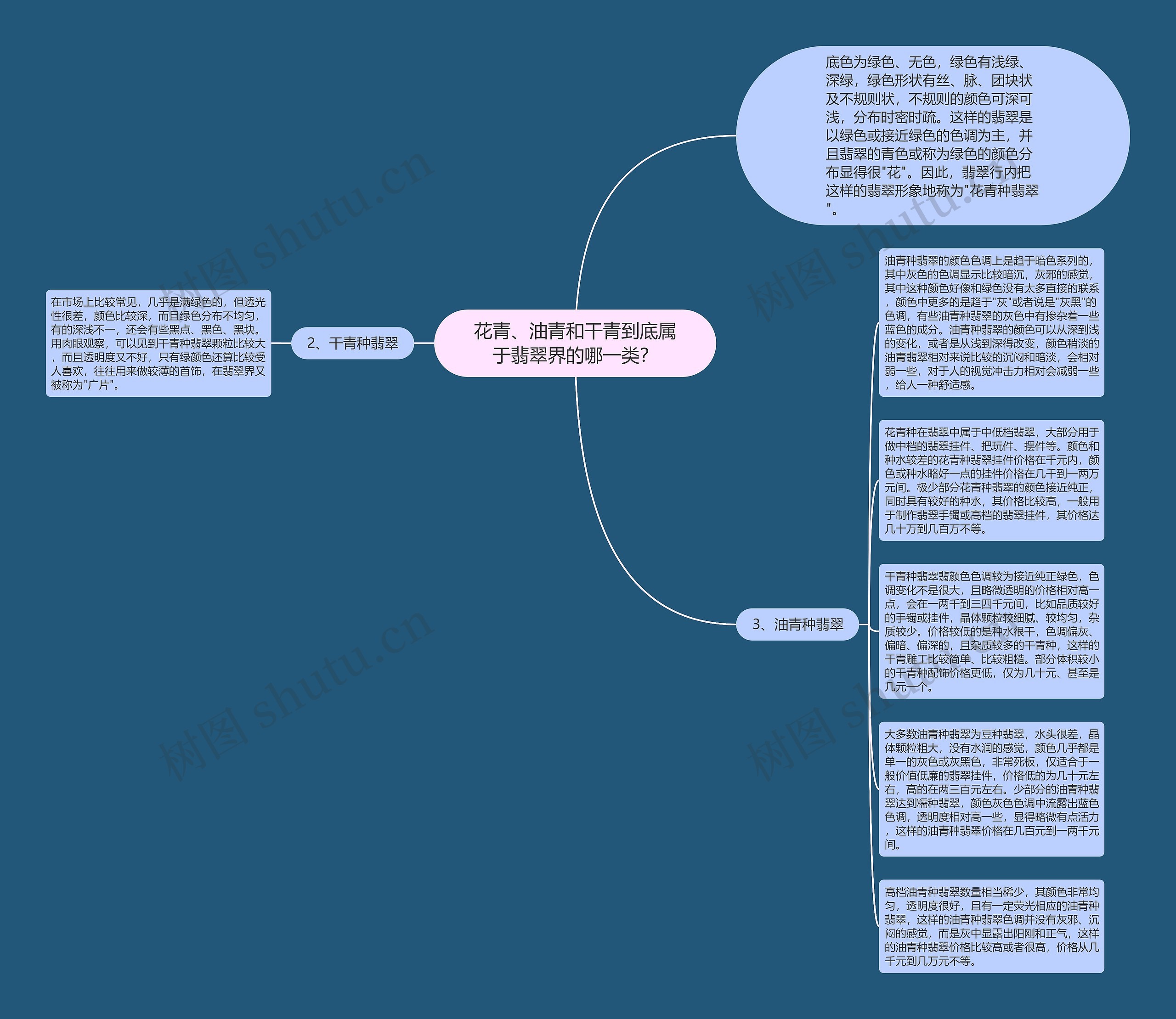花青、油青和干青到底属于翡翠界的哪一类？思维导图