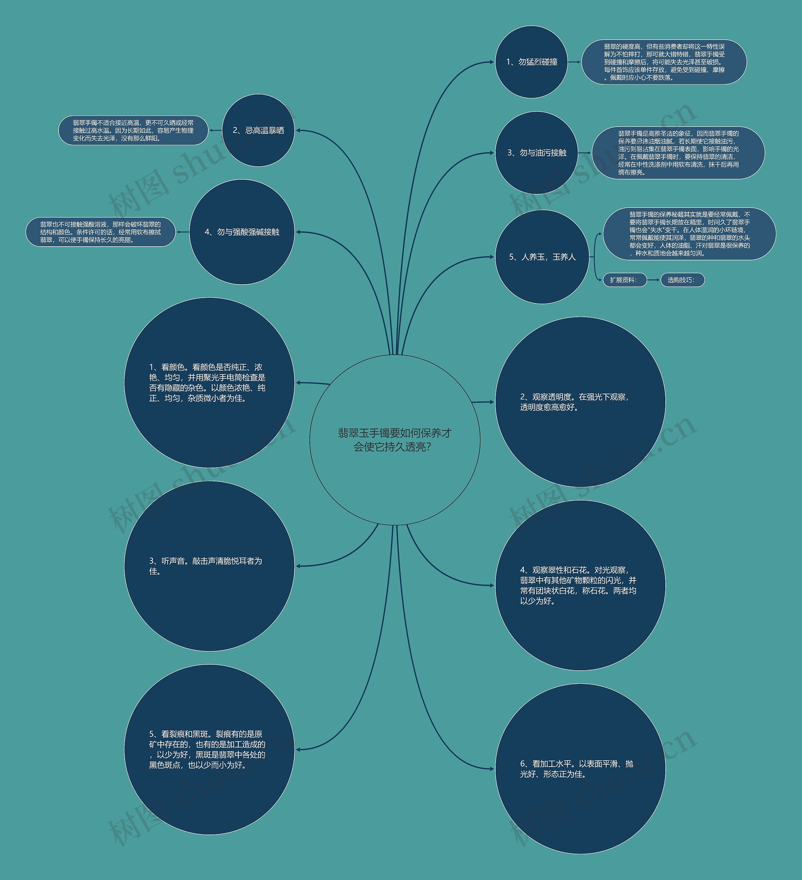翡翠玉手镯要如何保养才会使它持久透亮？思维导图