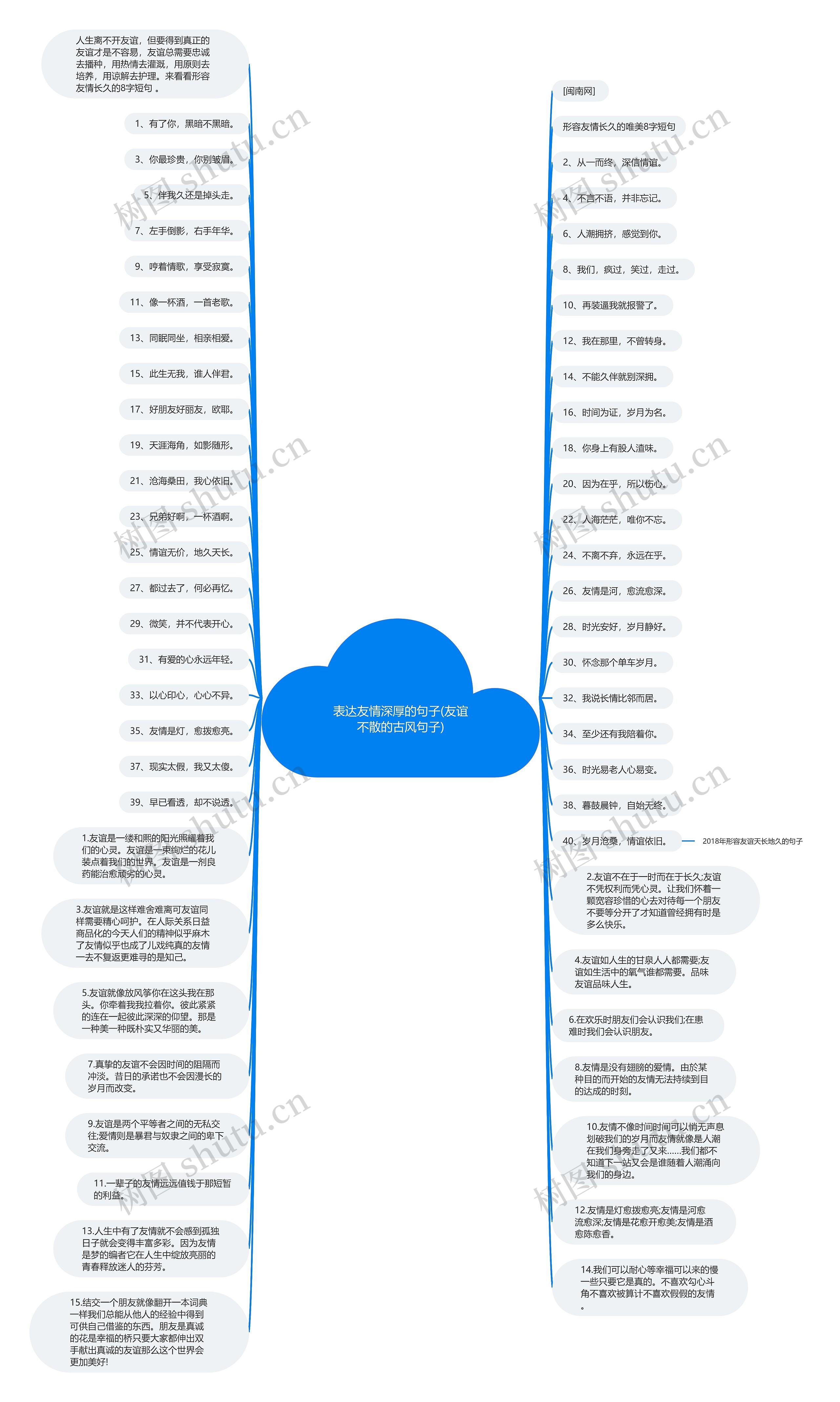 表达友情深厚的句子(友谊不散的古风句子)思维导图