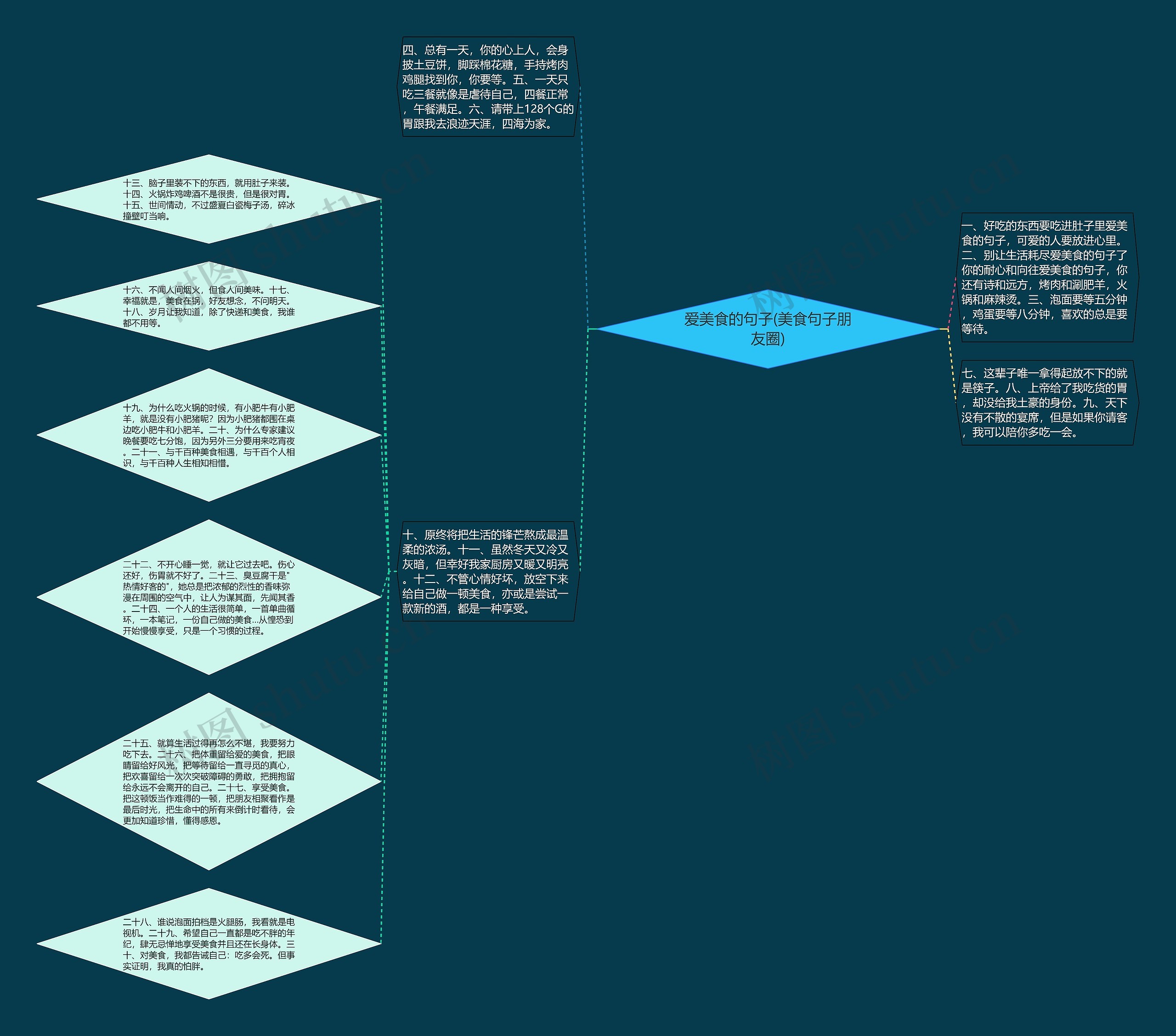 爱美食的句子(美食句子朋友圈)思维导图