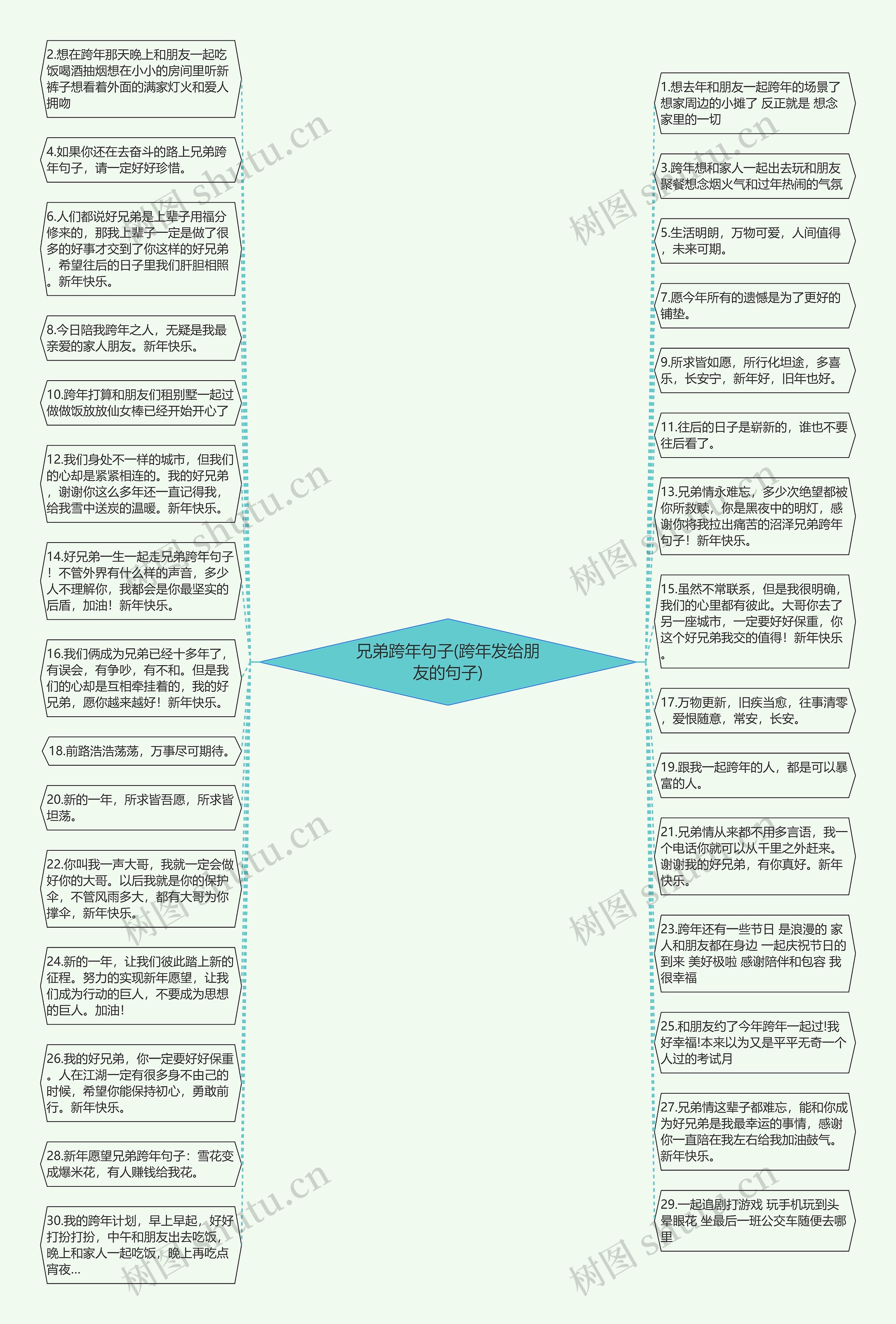 兄弟跨年句子(跨年发给朋友的句子)思维导图