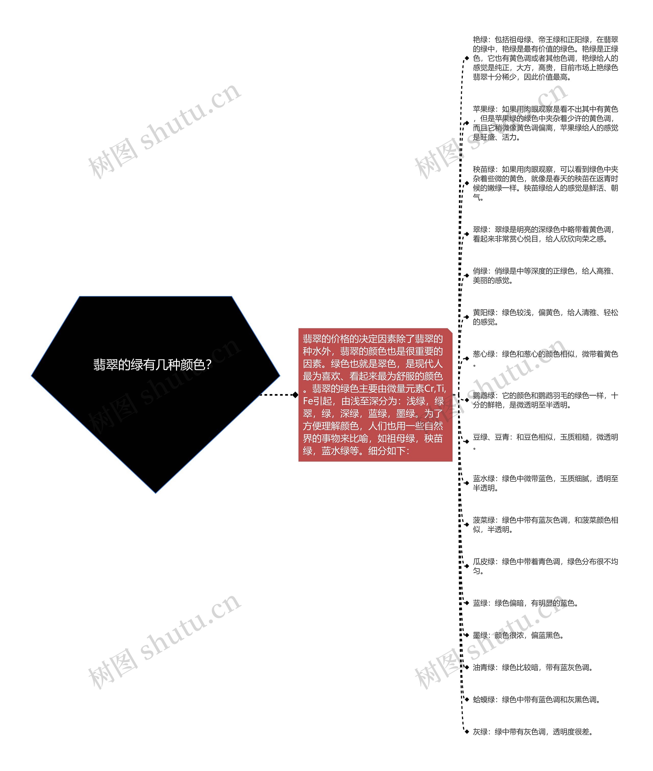 翡翠的绿有几种颜色？思维导图