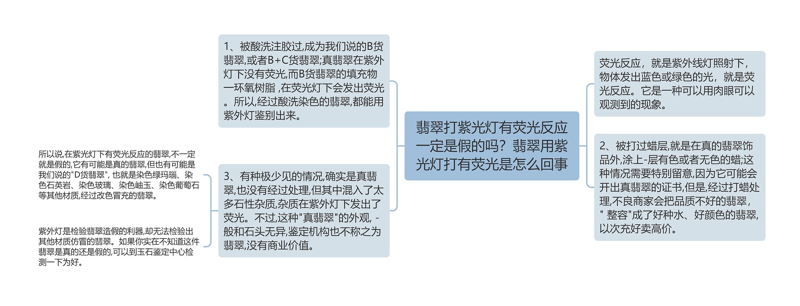 翡翠打紫光灯有荧光反应一定是假的吗？翡翠用紫光灯打有荧光是怎么回事思维导图