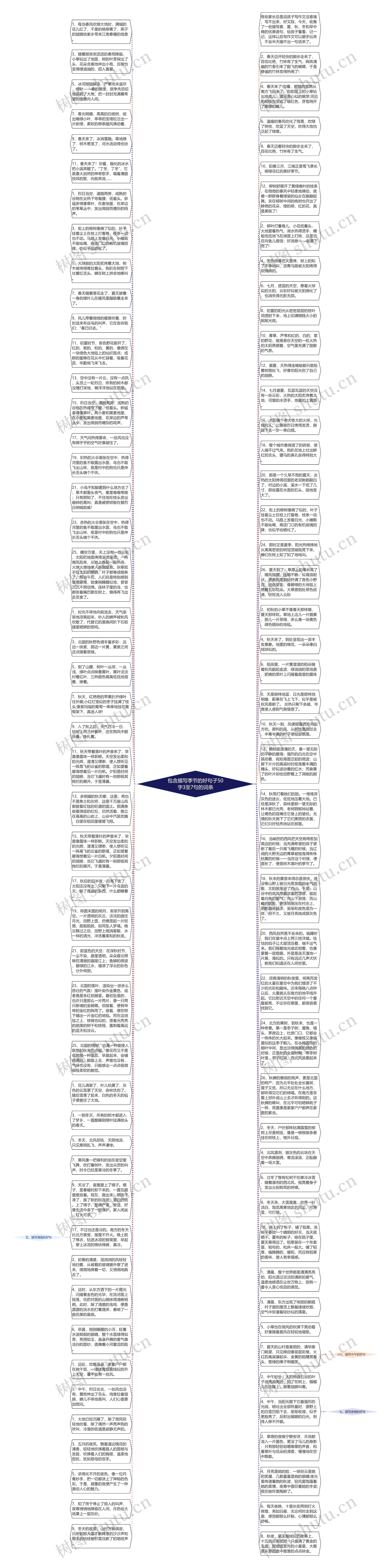 包含描写季节的好句子50字3至7句的词条思维导图