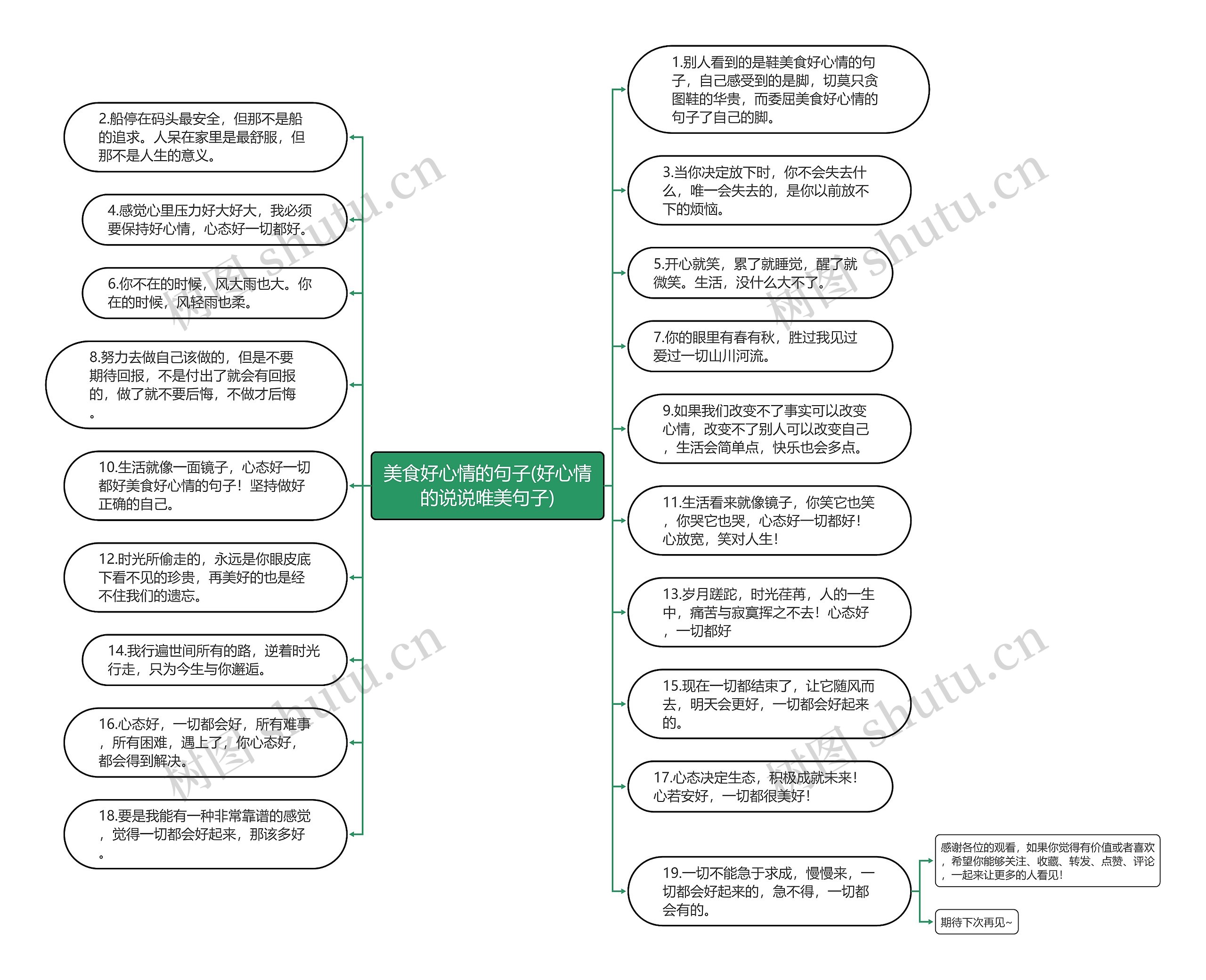 美食好心情的句子(好心情的说说唯美句子)思维导图