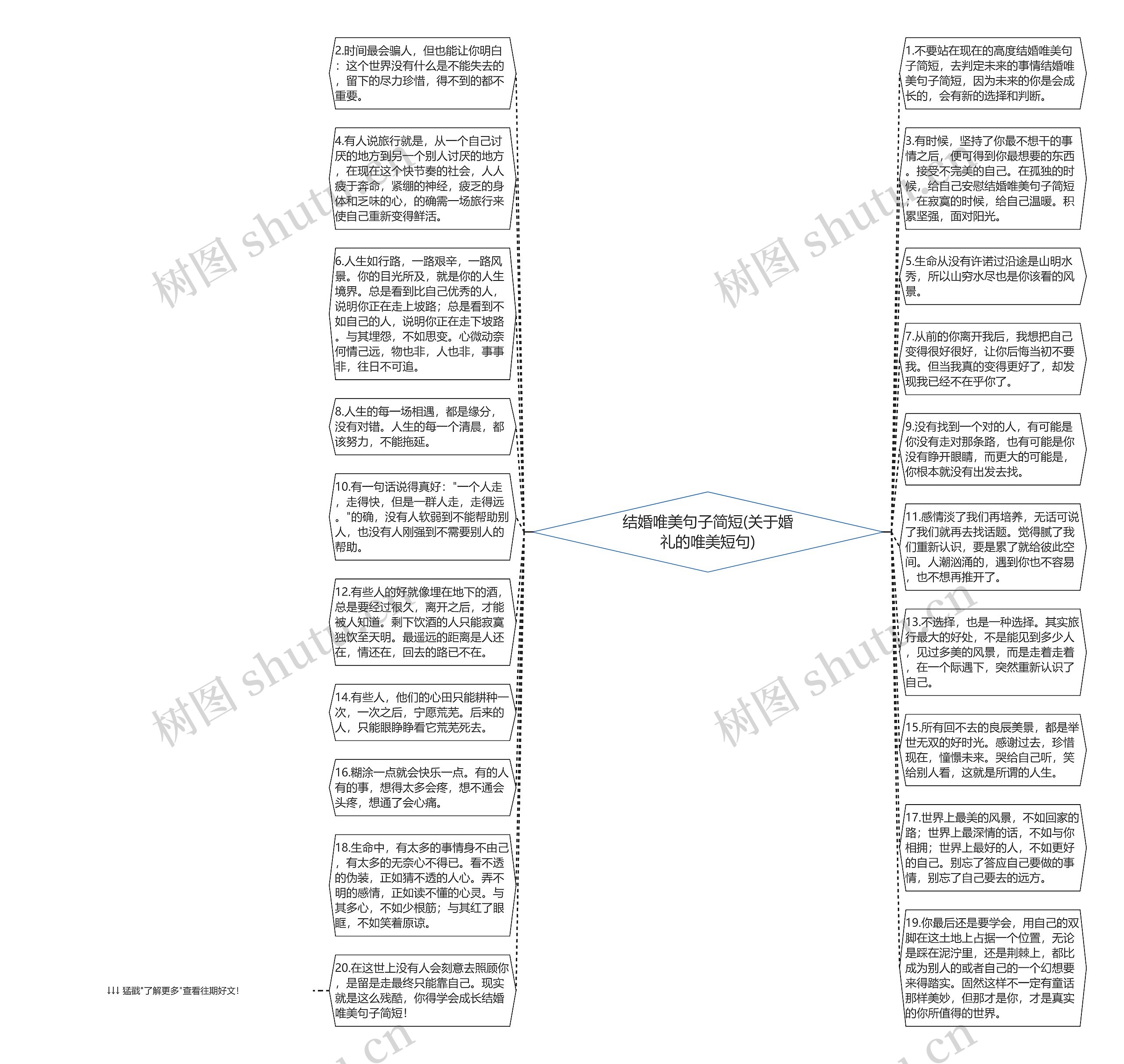结婚唯美句子简短(关于婚礼的唯美短句)思维导图