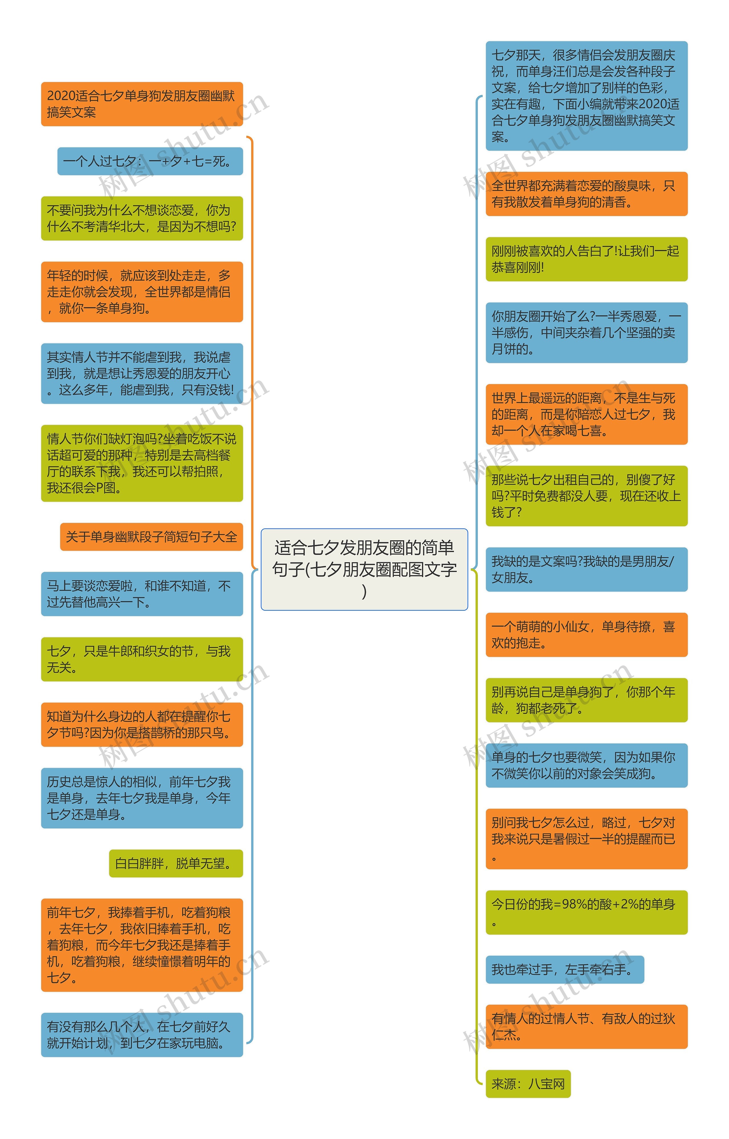 适合七夕发朋友圈的简单句子(七夕朋友圈配图文字)思维导图