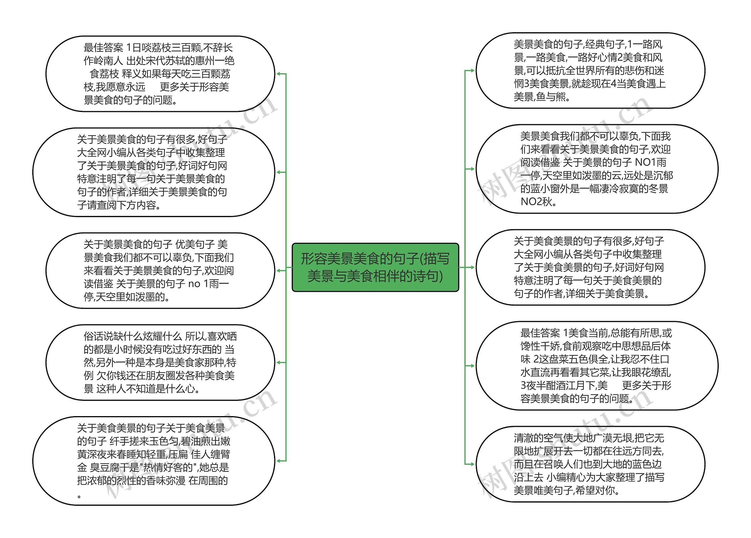 形容美景美食的句子(描写美景与美食相伴的诗句)思维导图