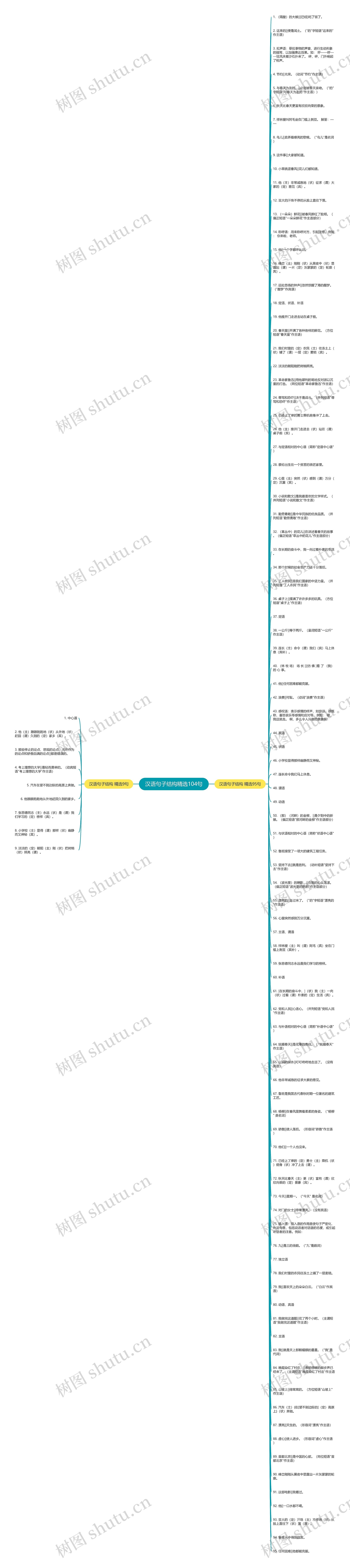 汉语句子结构精选104句思维导图