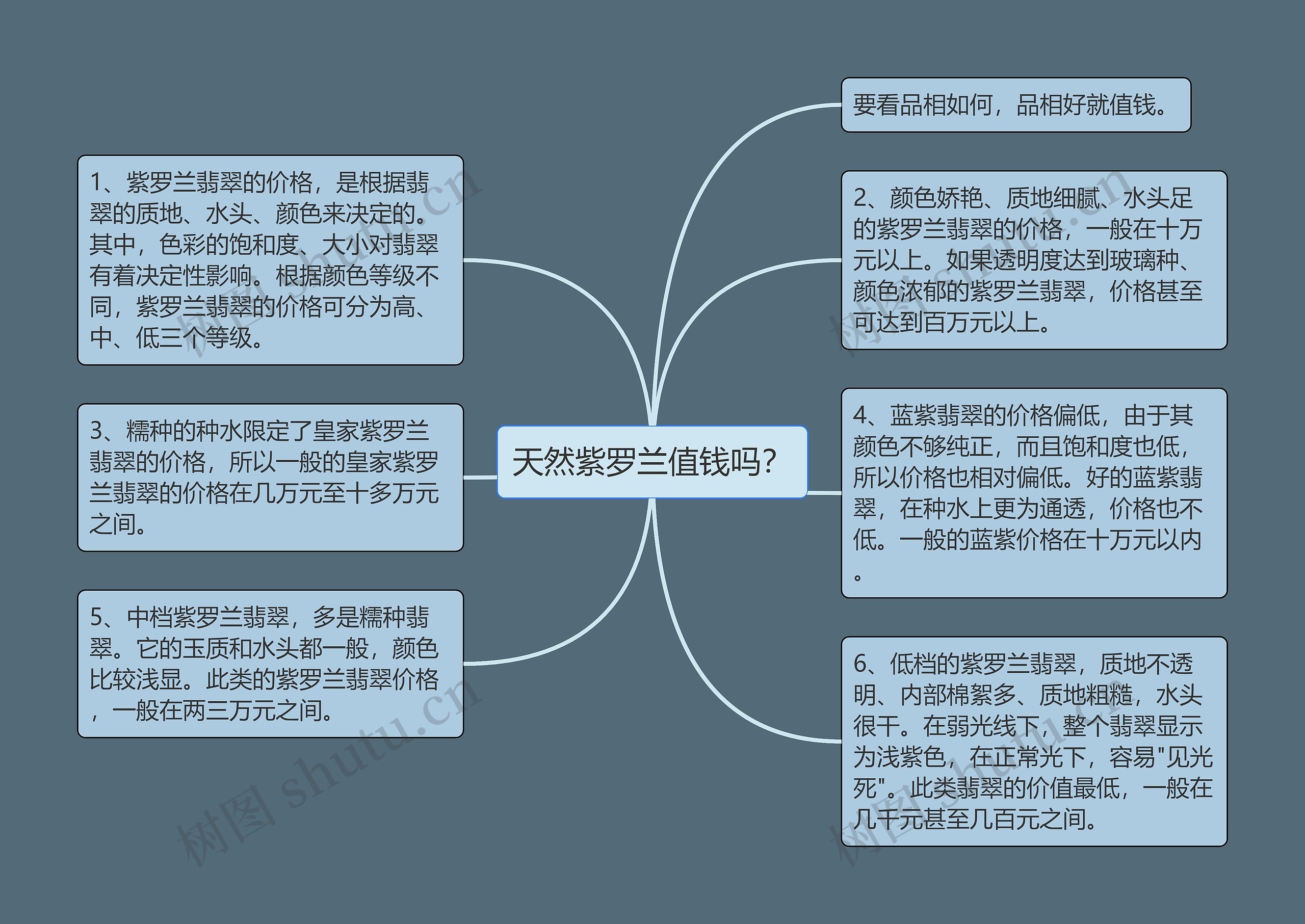 天然紫罗兰值钱吗？思维导图