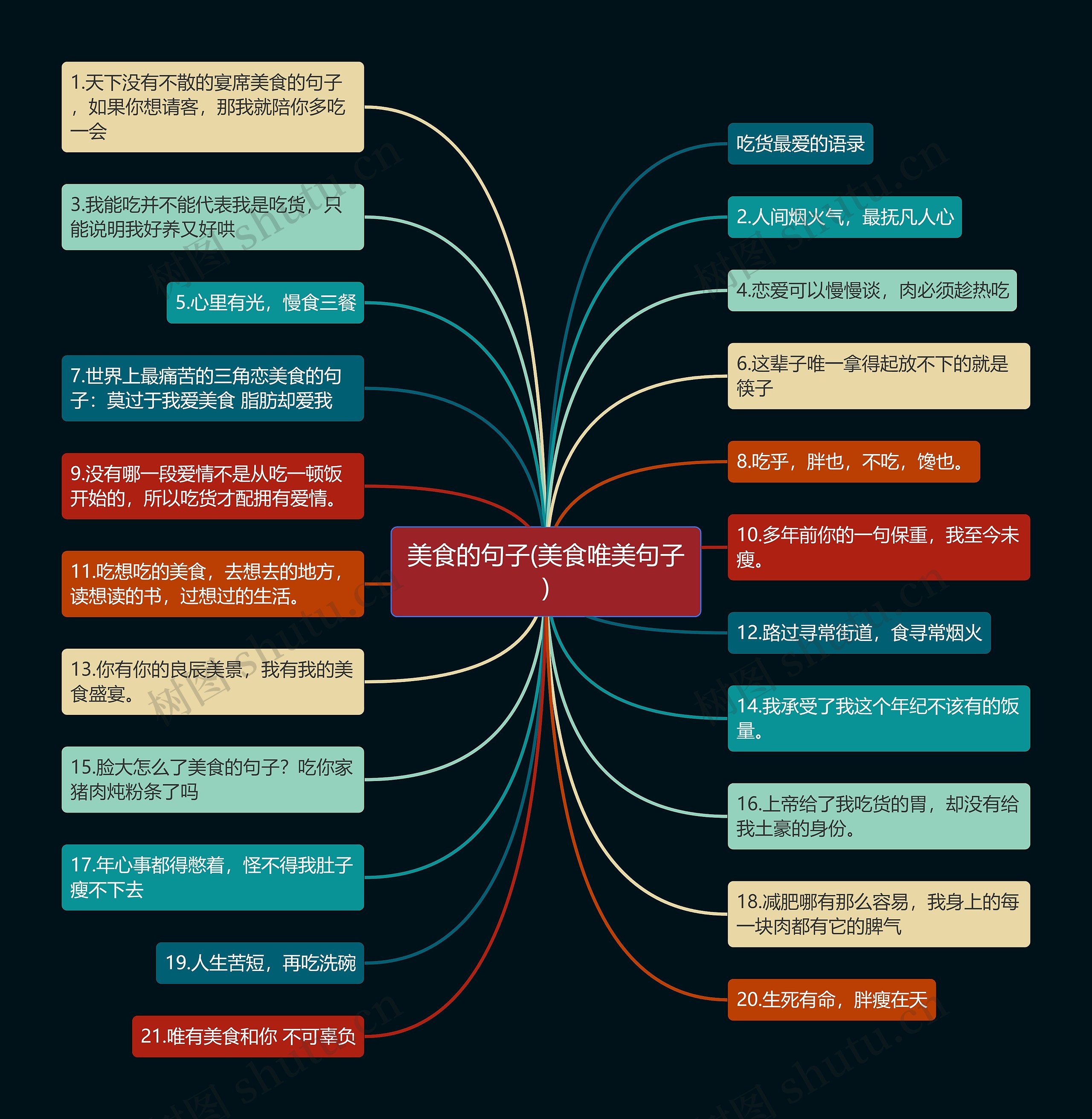 美食的句子(美食唯美句子)思维导图