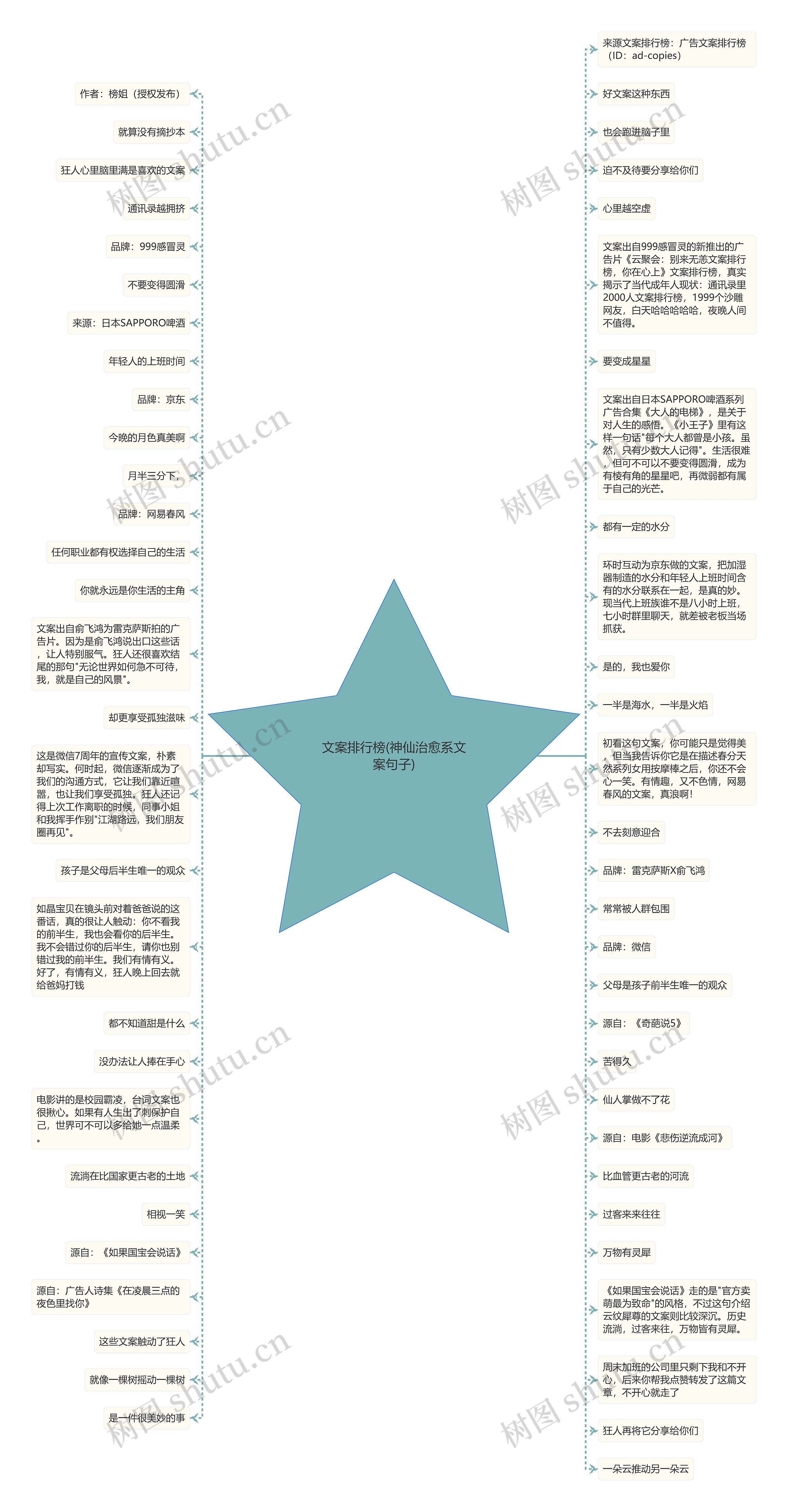 文案排行榜(神仙治愈系文案句子)思维导图高清图 文案排行榜(神仙治愈系文案句子)思维导图
