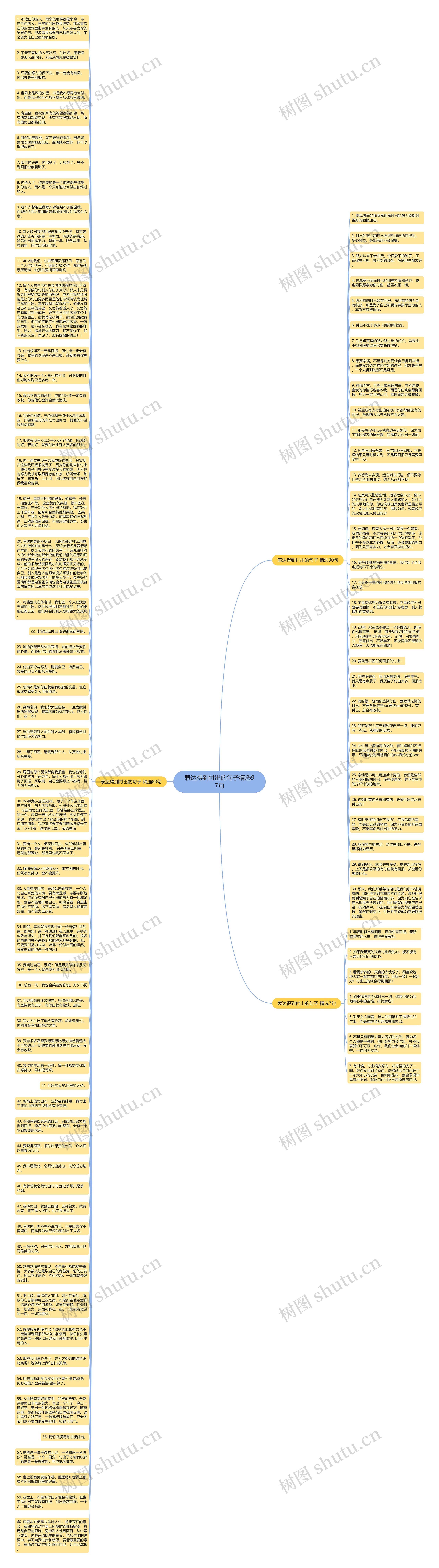 表达得到付出的句子精选97句思维导图