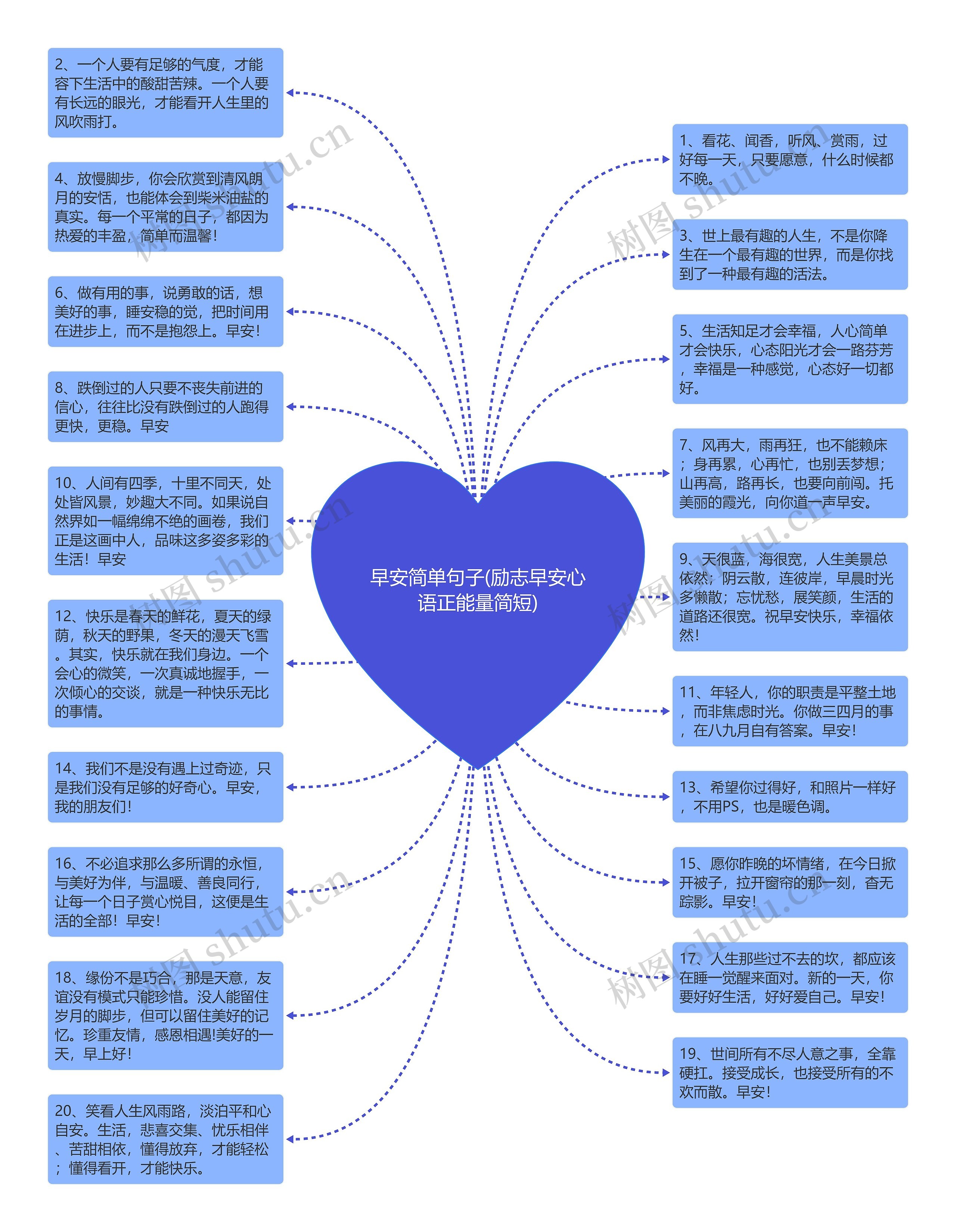 早安简单句子(励志早安心语正能量简短)思维导图