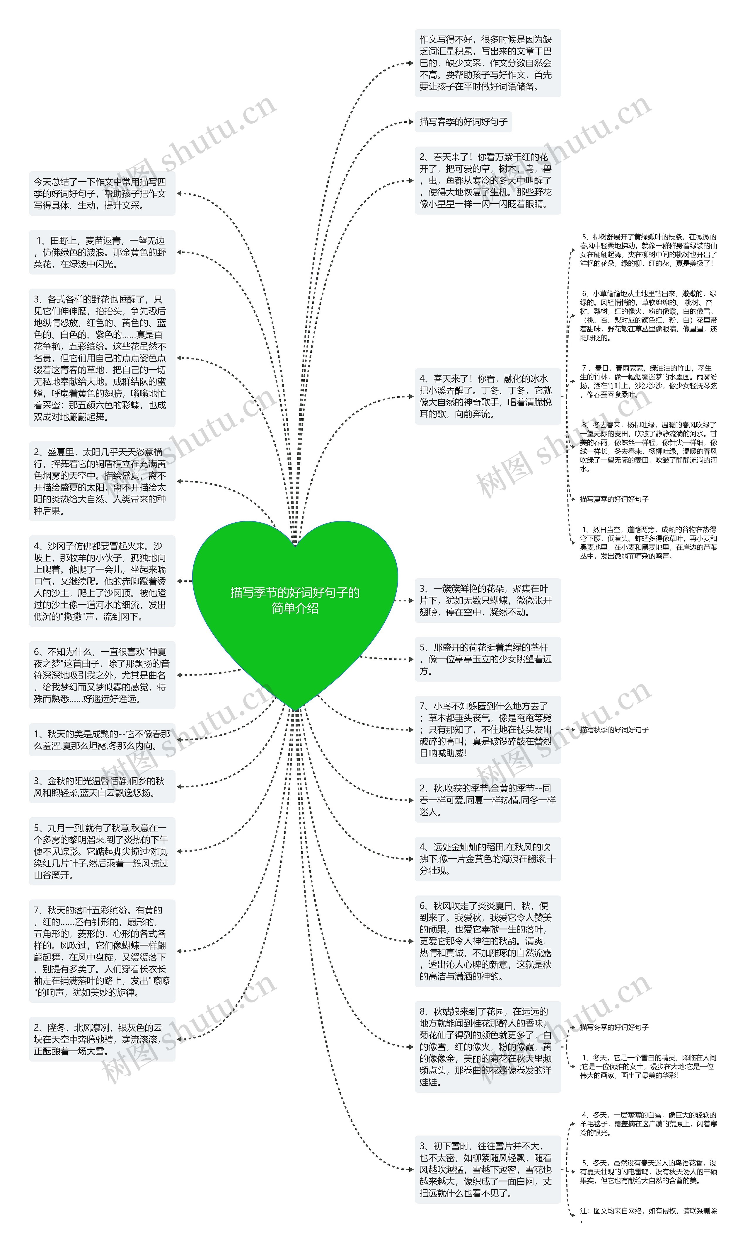 描写季节的好词好句子的简单介绍思维导图
