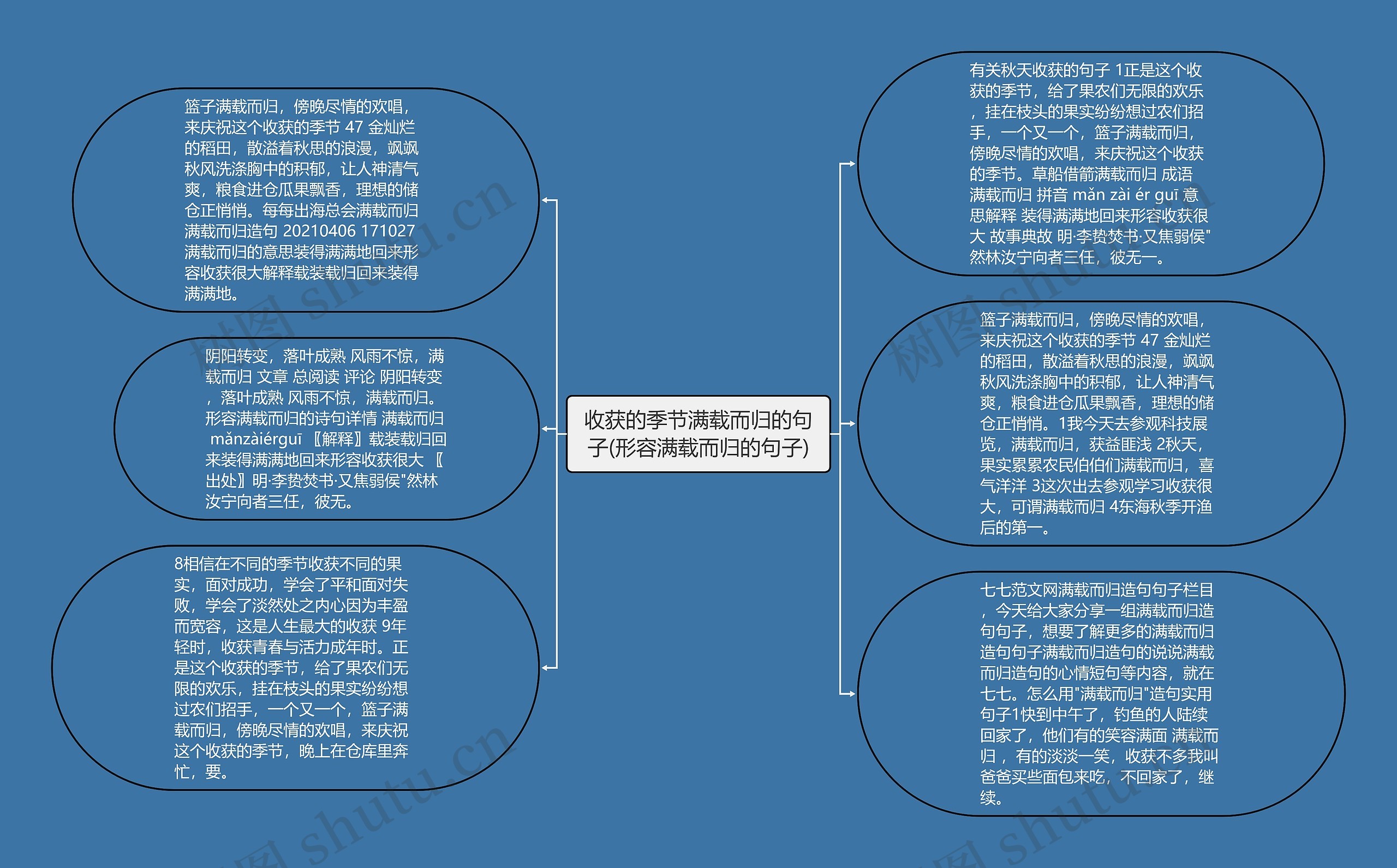 收获的季节满载而归的句子(形容满载而归的句子)思维导图