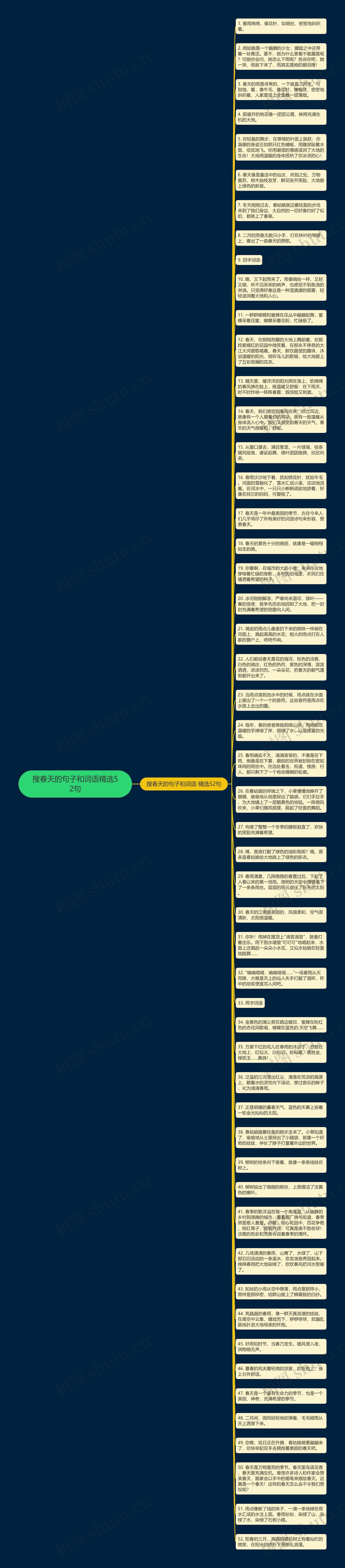 搜春天的句子和词语精选52句思维导图