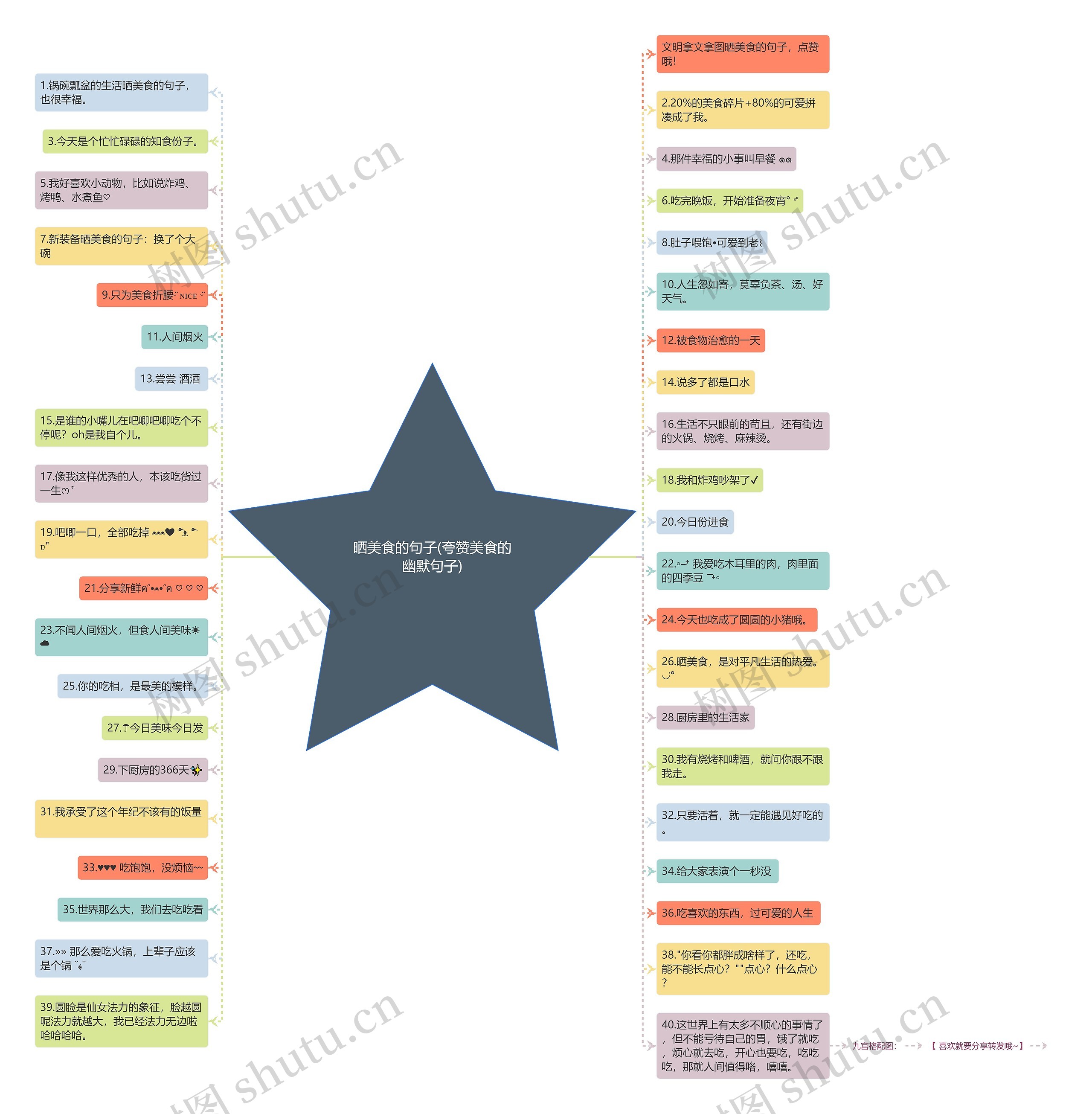 晒美食的句子(夸赞美食的幽默句子)思维导图
