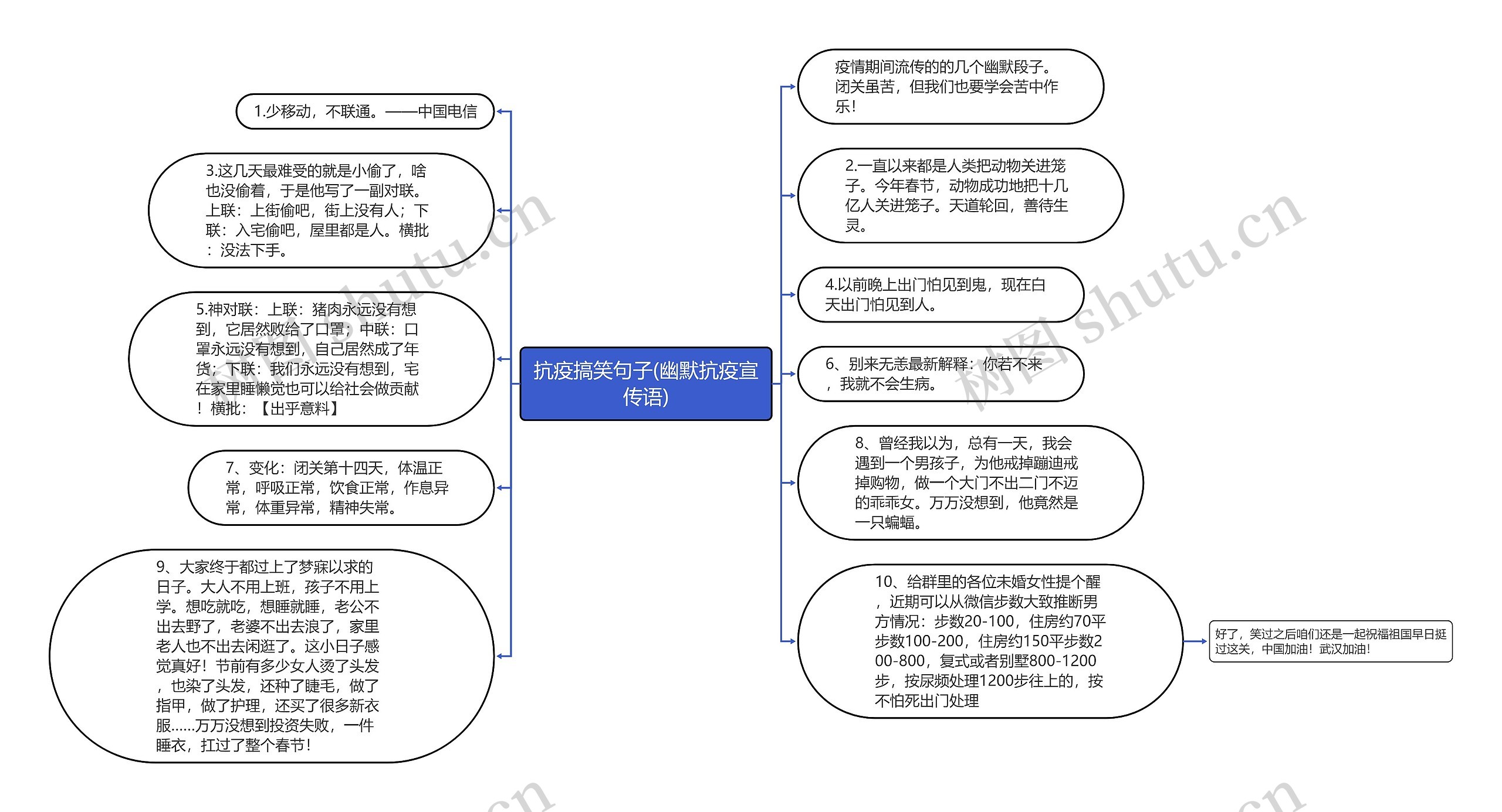 抗疫搞笑句子(幽默抗疫宣传语)思维导图