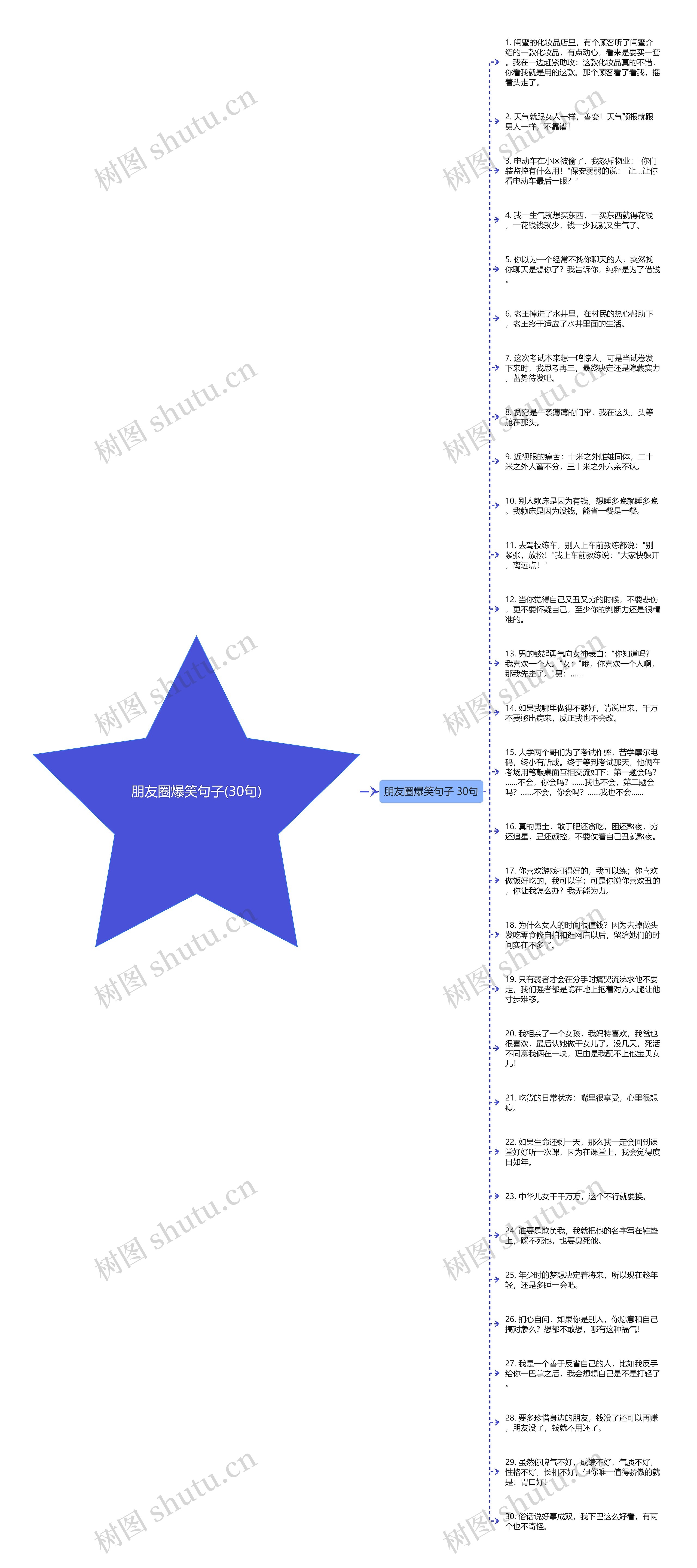 朋友圈爆笑句子(30句)思维导图