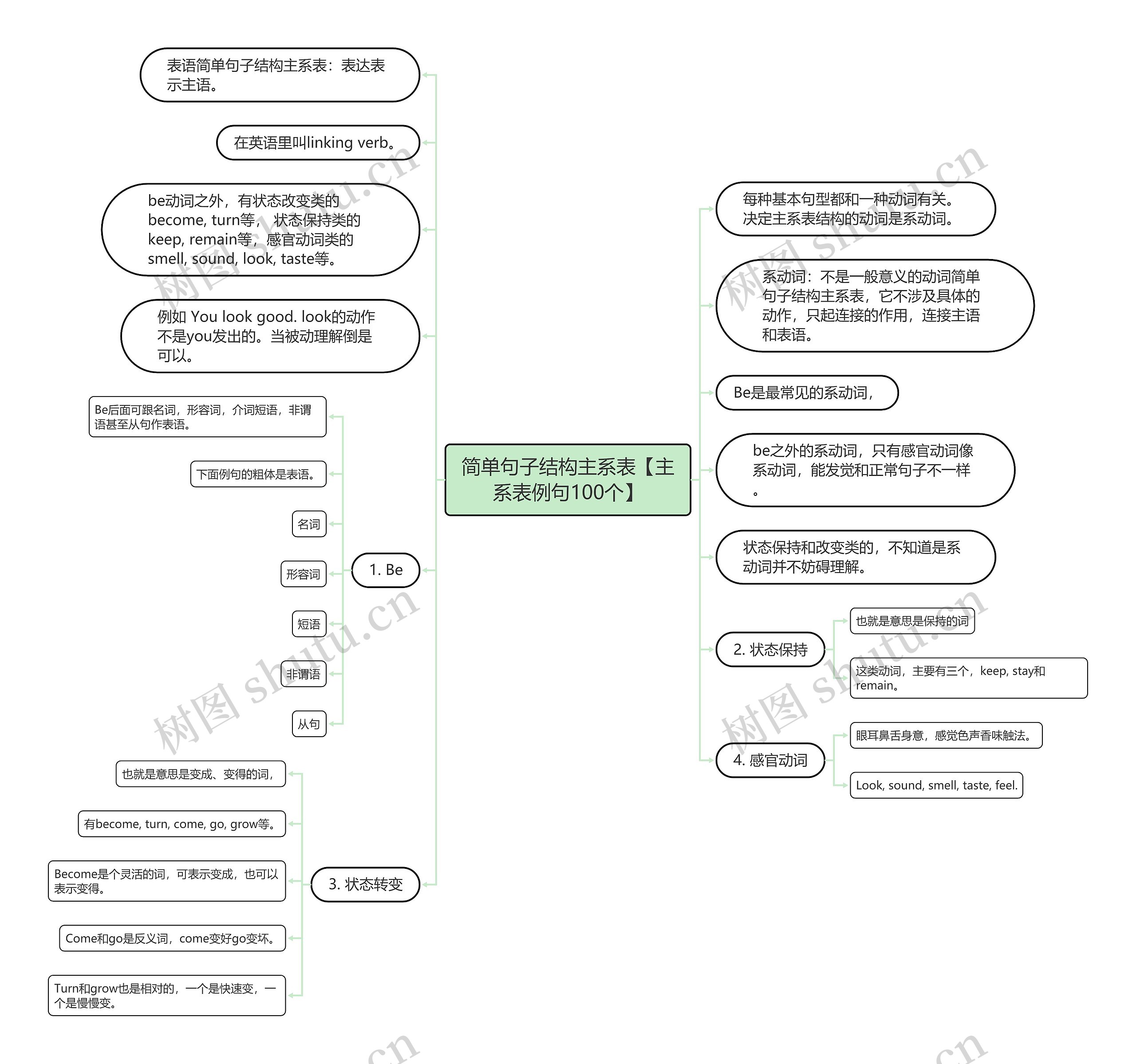 简单句子结构主系表【主系表例句100个】思维导图