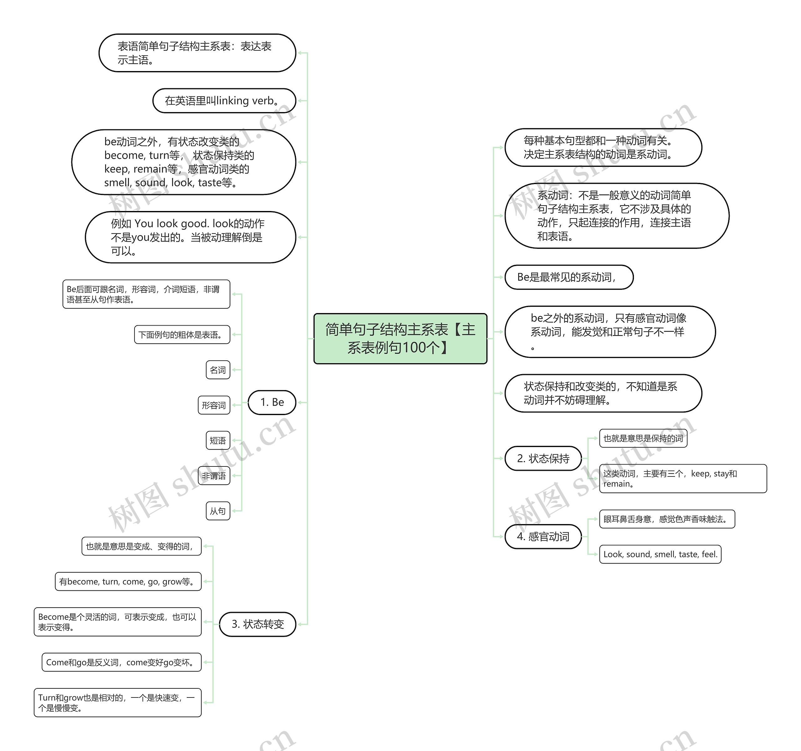 简单句子结构主系表【主系表例句100个】 简单句子结构主系表【主系表例句100个】