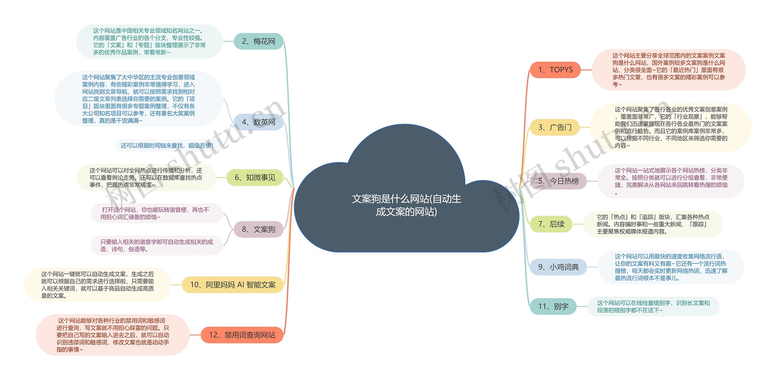 文案狗是什么网站(自动生成文案的网站)思维导图