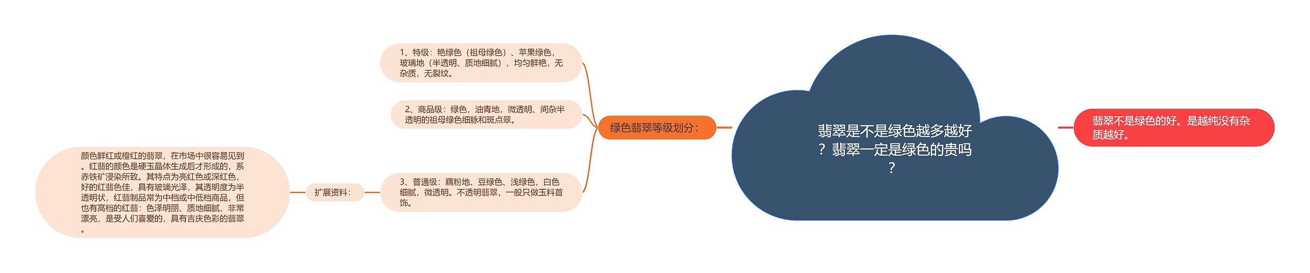 翡翠是不是绿色越多越好？翡翠一定是绿色的贵吗？思维导图