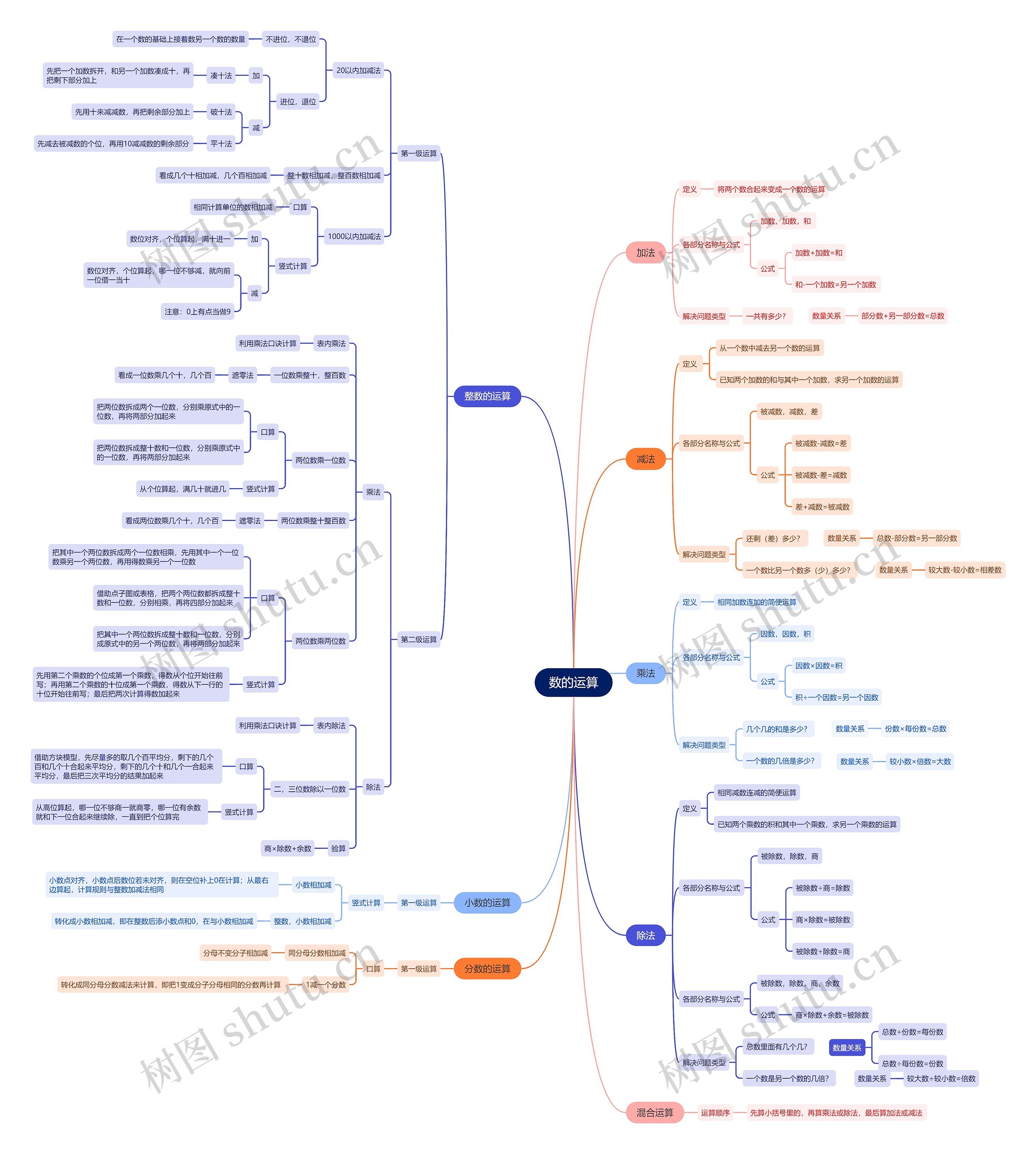 数的运算思维导图