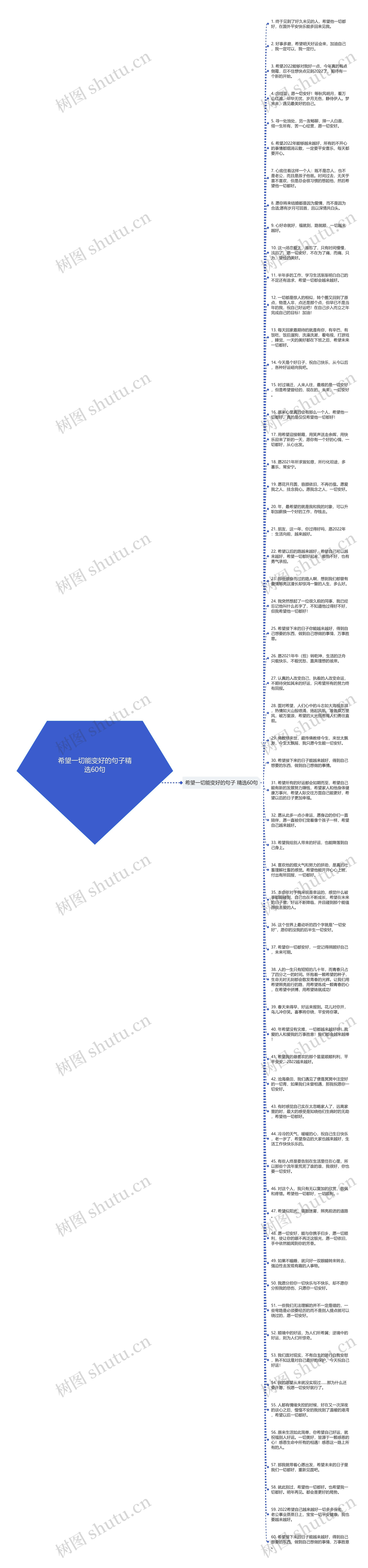 希望一切能变好的句子精选60句思维导图
