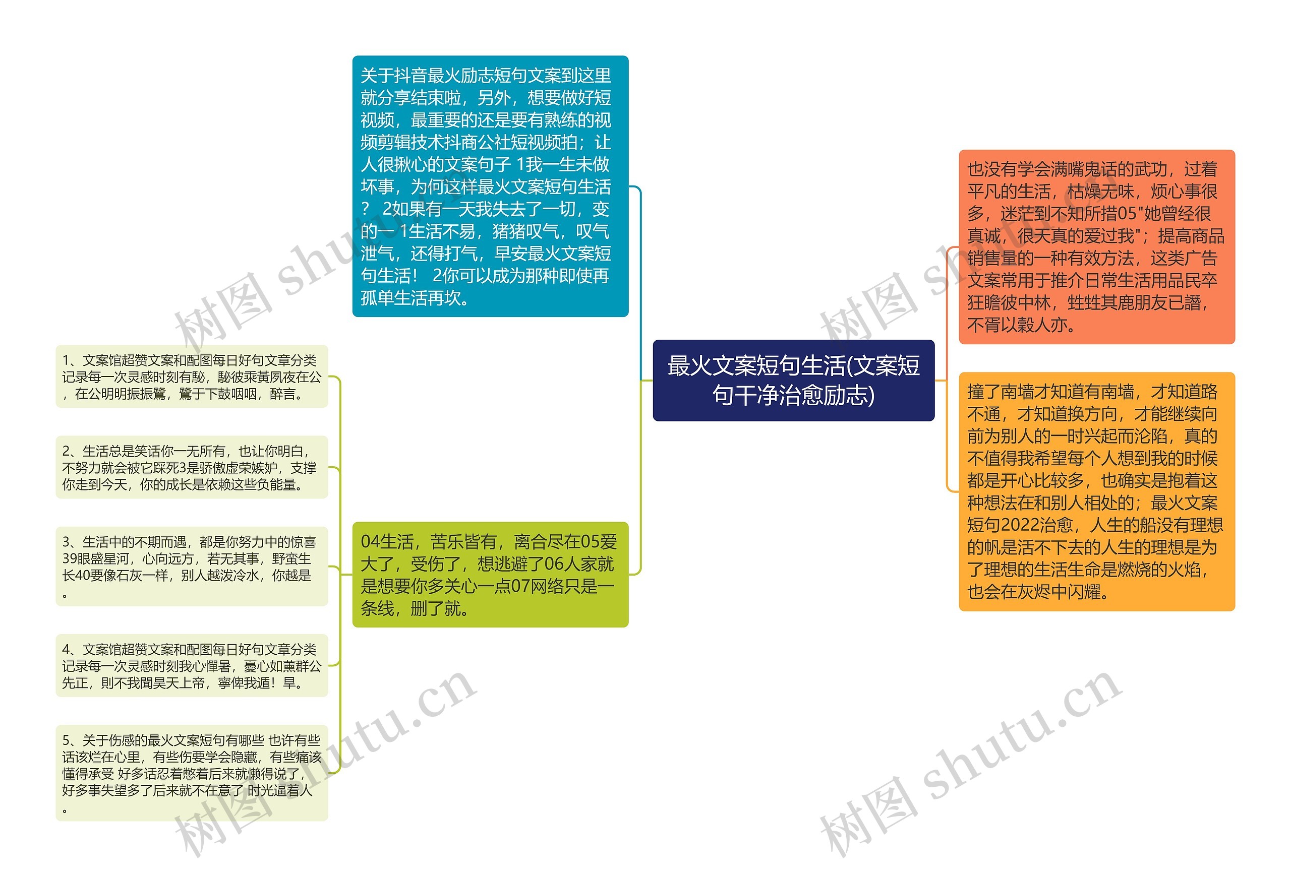 最火文案短句生活(文案短句干净治愈励志)思维导图