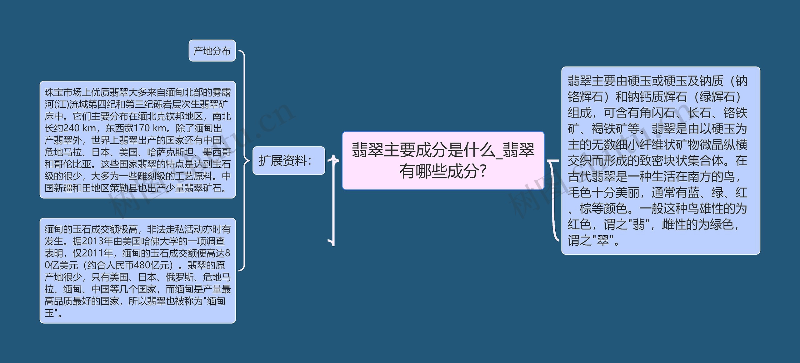 翡翠主要成分是什么_翡翠有哪些成分?思维导图