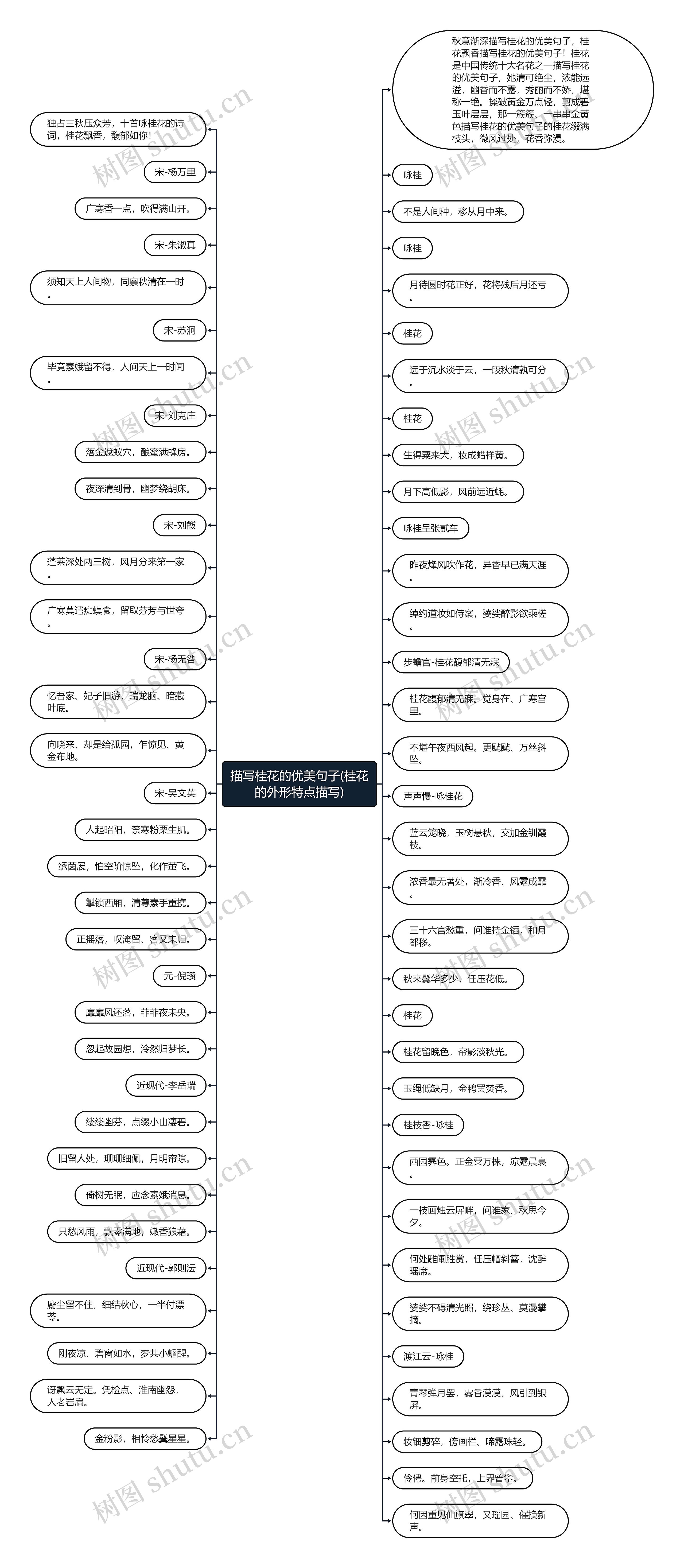 描写桂花的优美句子(桂花的外形特点描写)思维导图