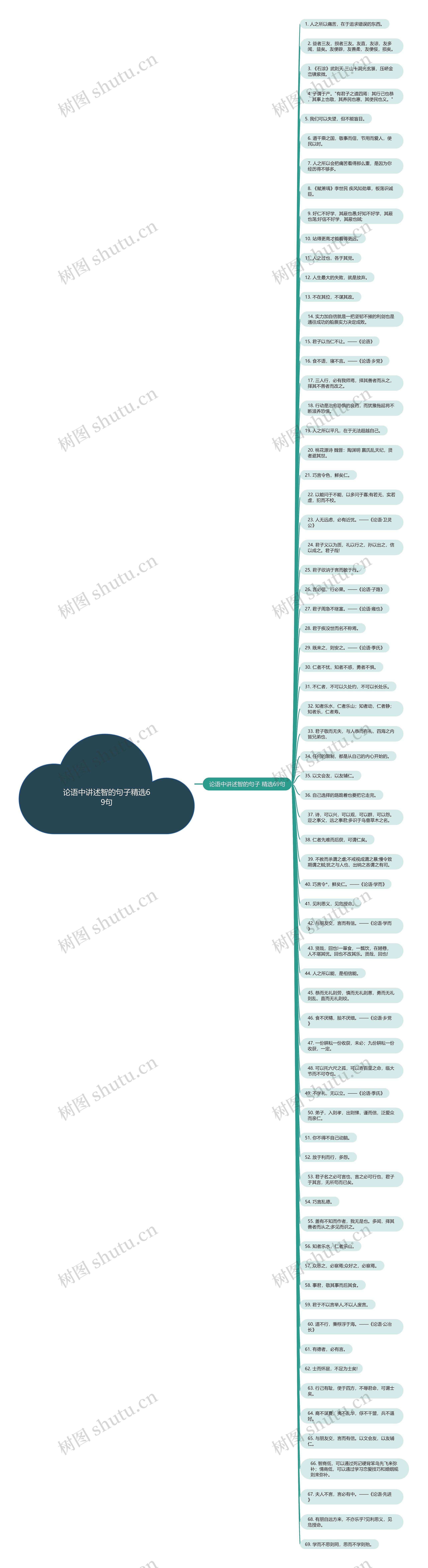 论语中讲述智的句子精选69句思维导图