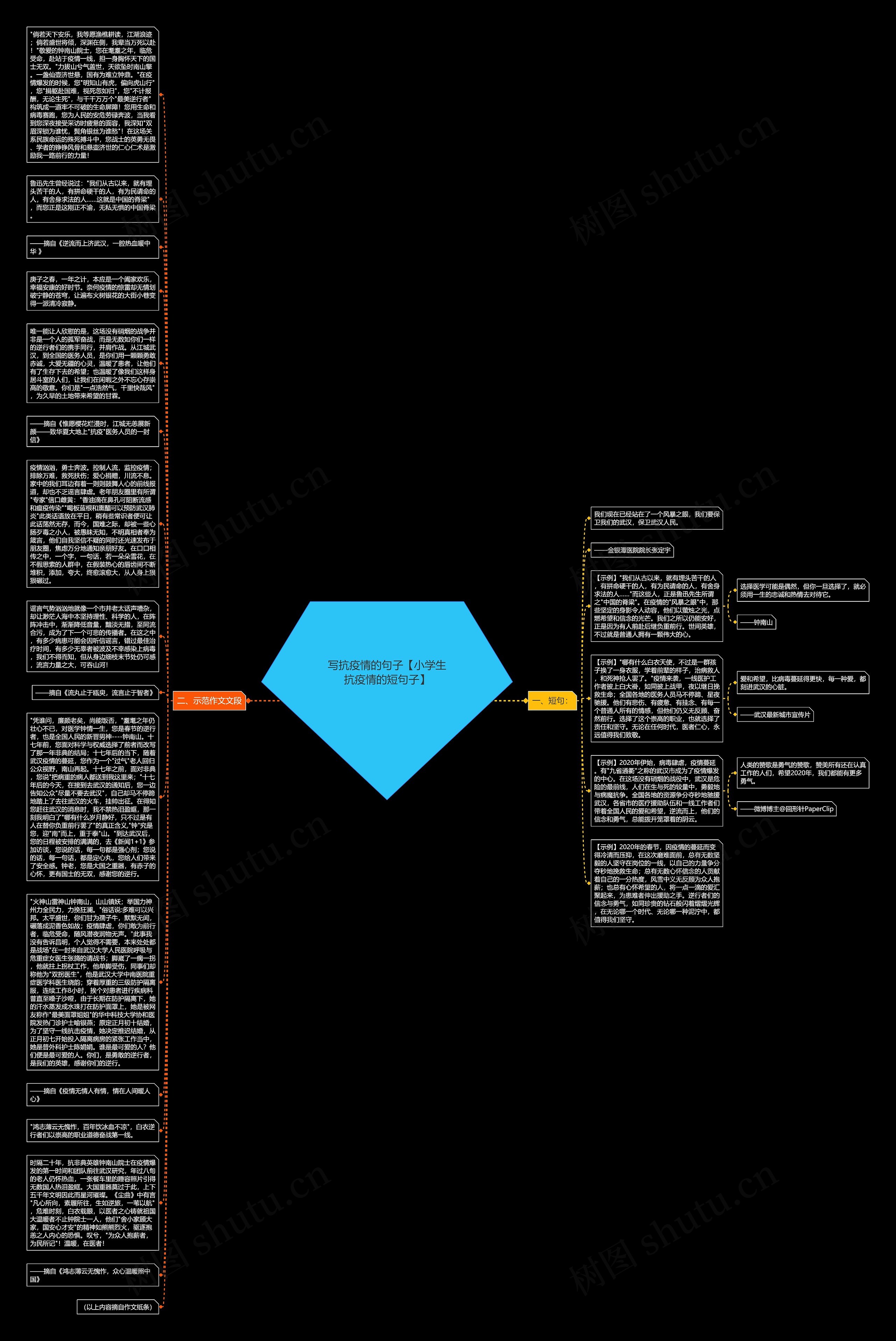 写抗疫情的句子【小学生抗疫情的短句子】思维导图