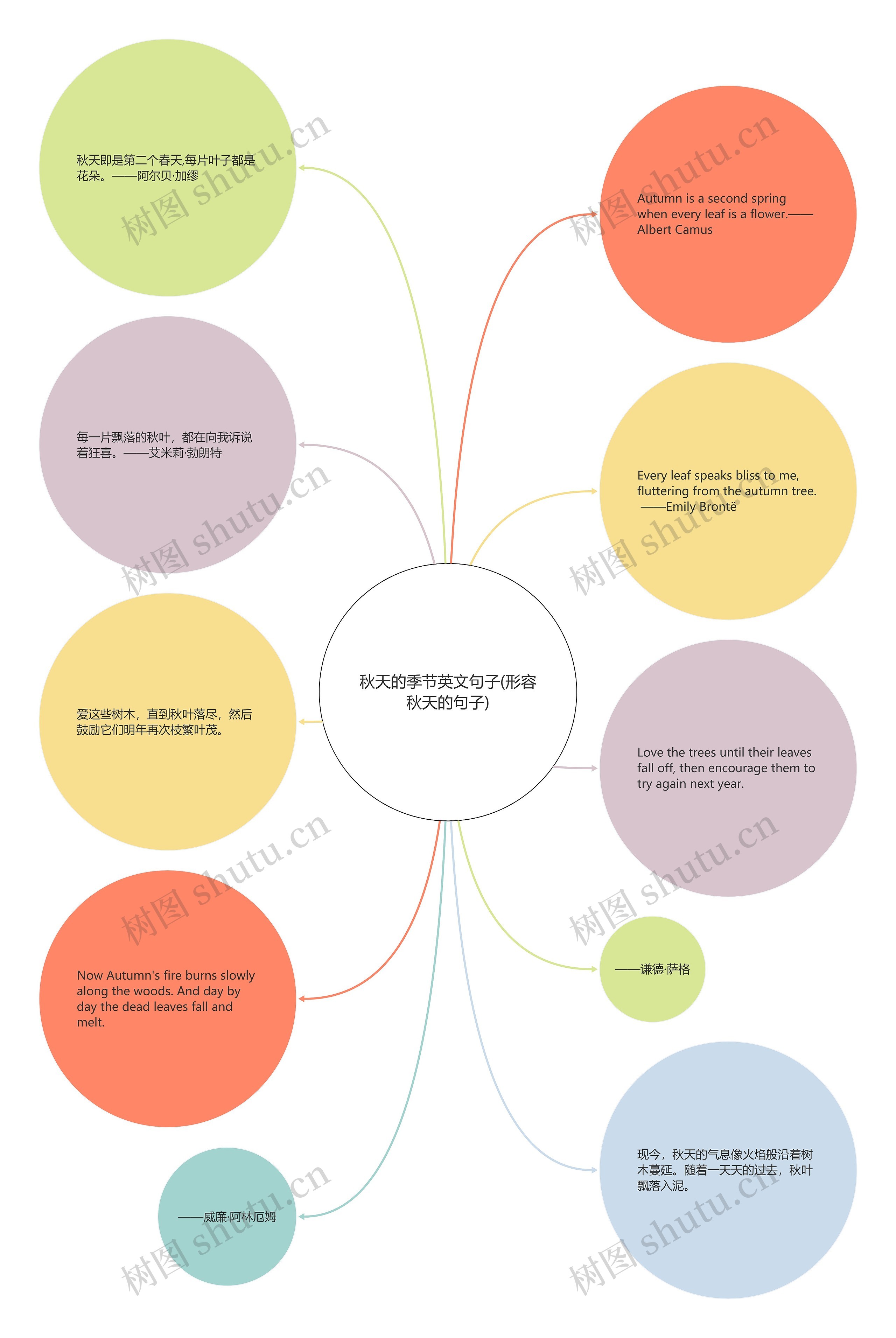 秋天的季节英文句子(形容秋天的句子)思维导图