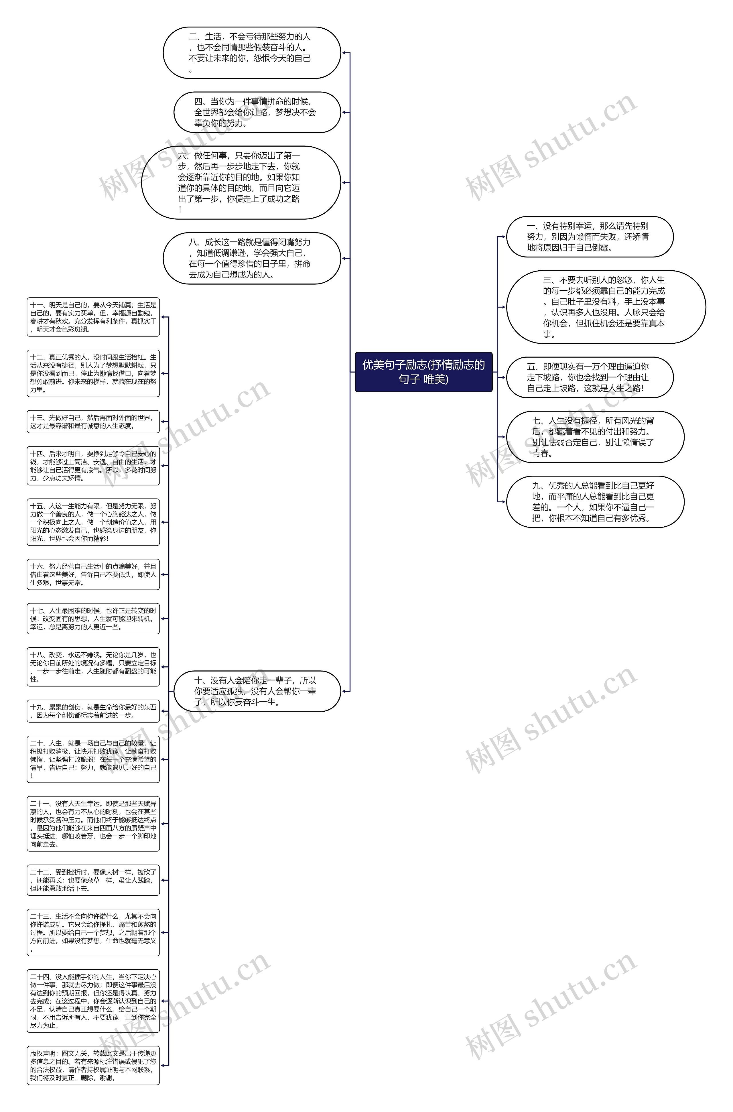 优美句子励志(抒情励志的句子 唯美)思维导图
