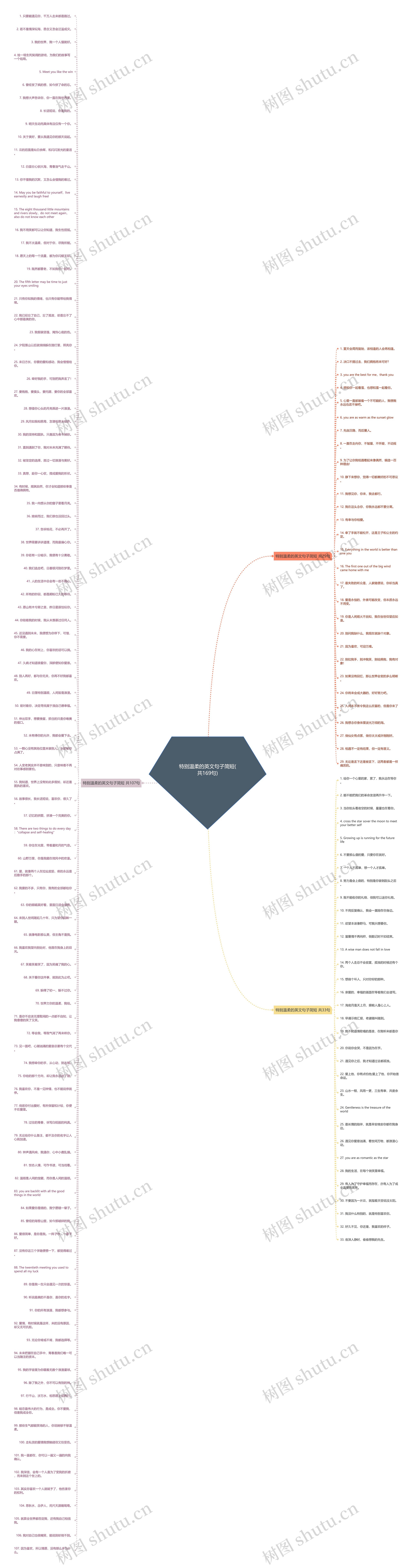 特别温柔的英文句子简短(共169句)思维导图