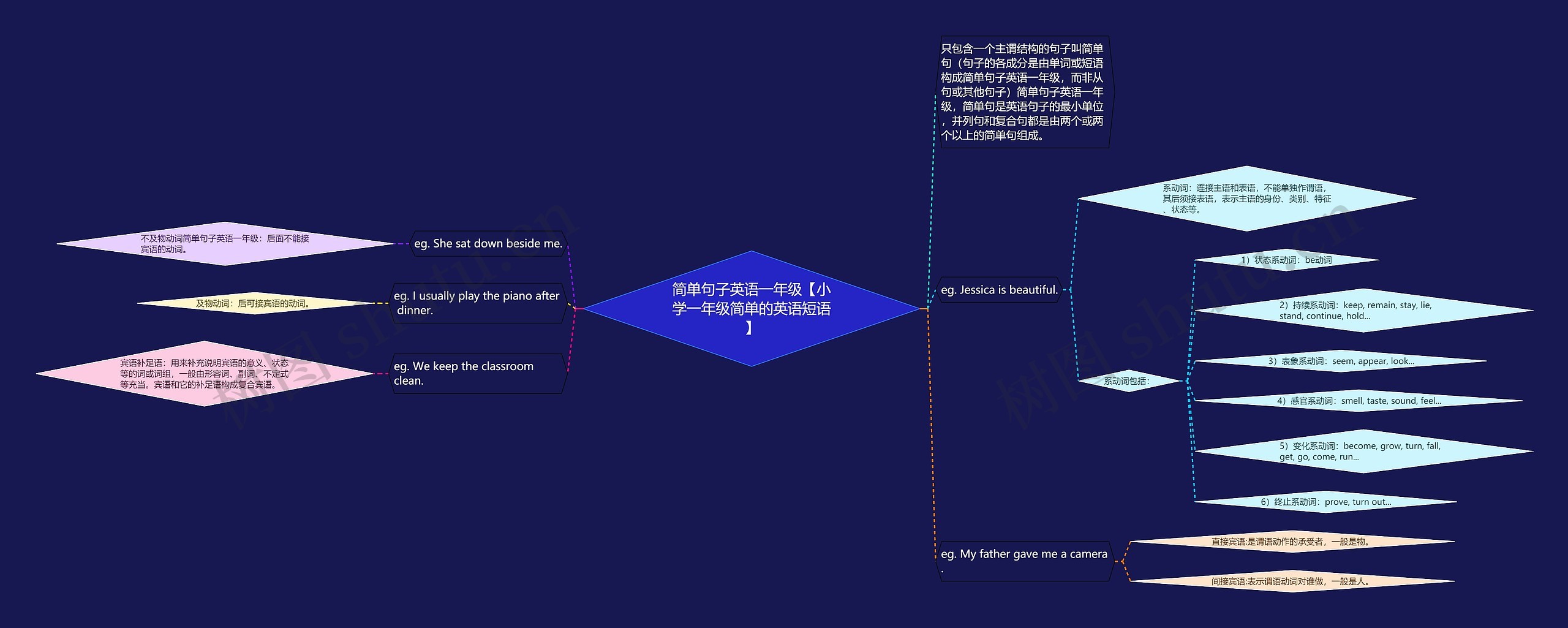 简单句子英语一年级【小学一年级简单的英语短语】思维导图