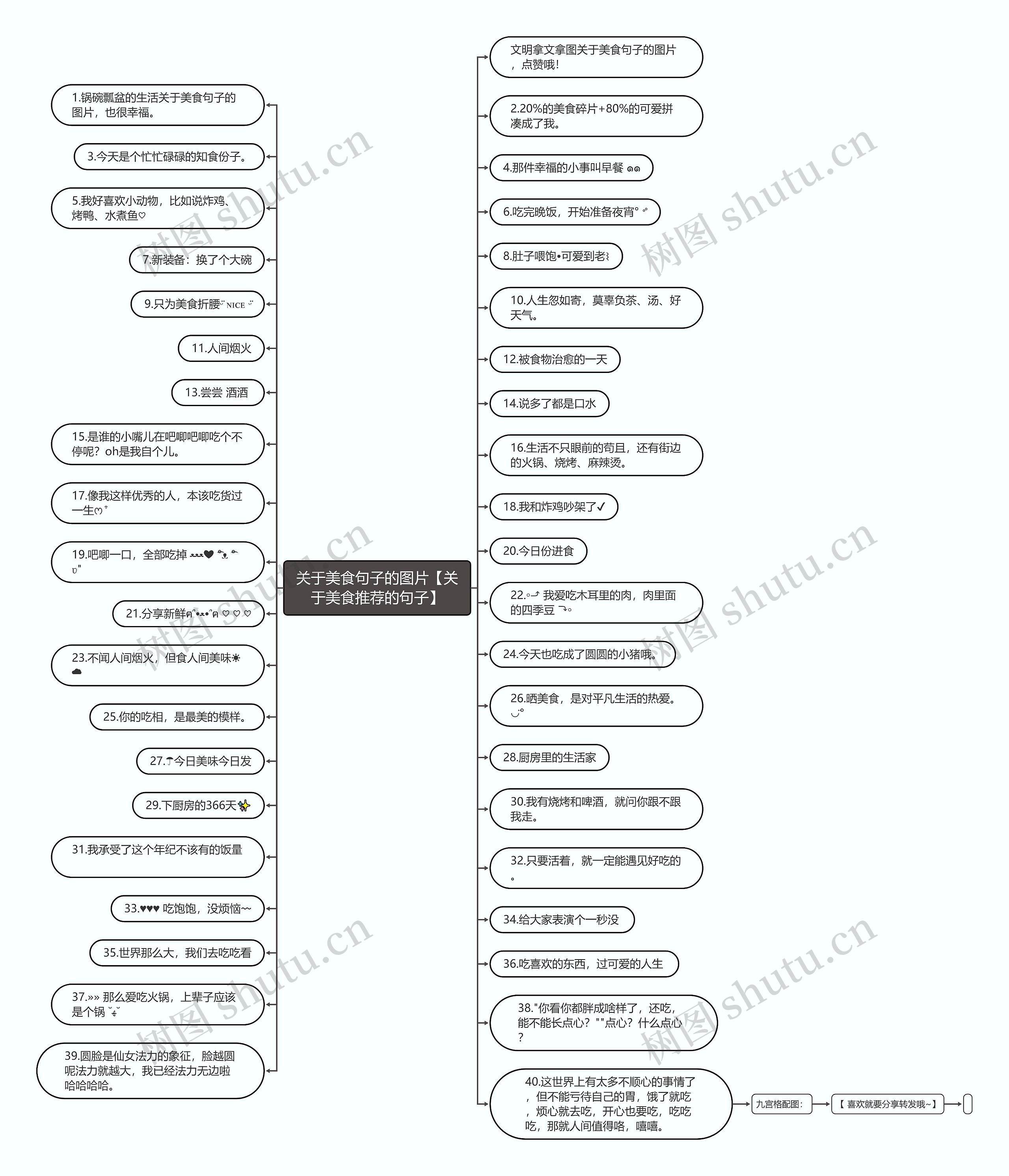 关于美食句子的图片【关于美食推荐的句子】思维导图
