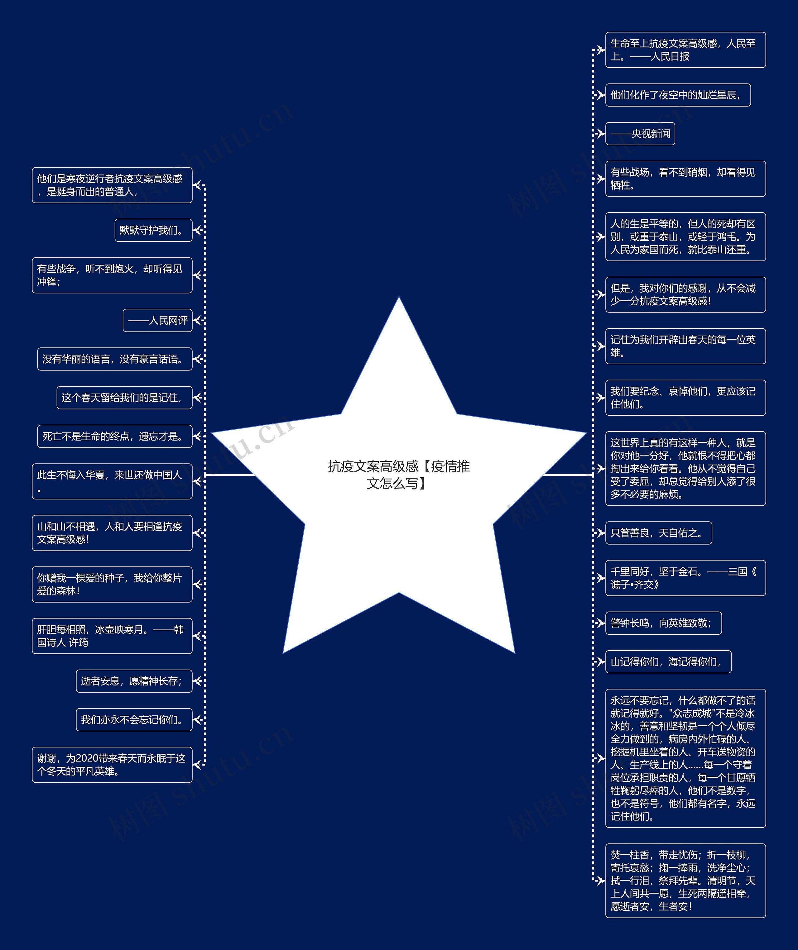 抗疫文案高级感【疫情推文怎么写】思维导图