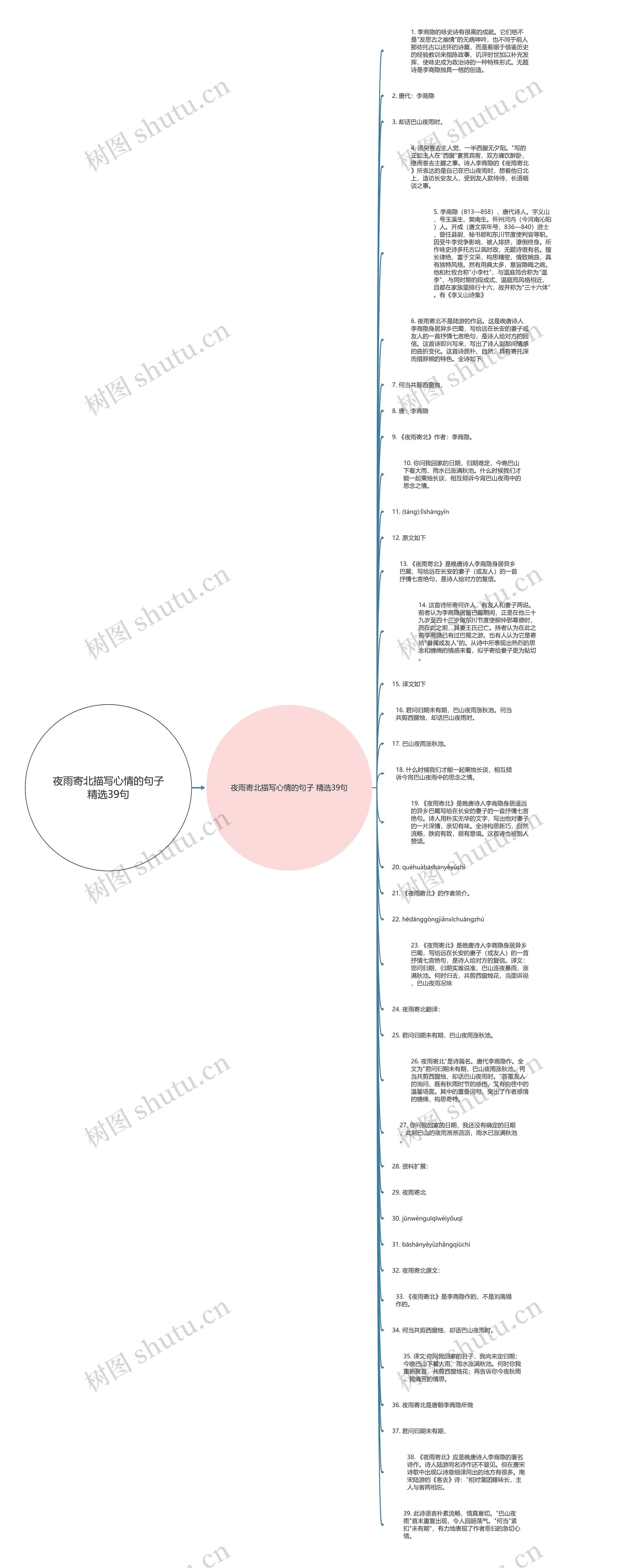 夜雨寄北描写心情的句子精选39句思维导图