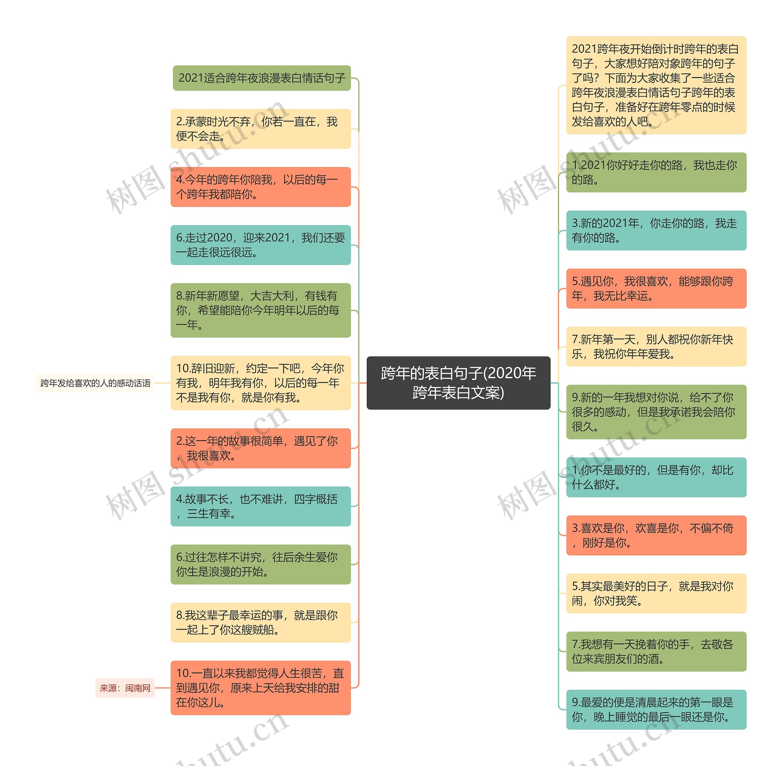 跨年的表白句子(2020年跨年表白文案)思维导图