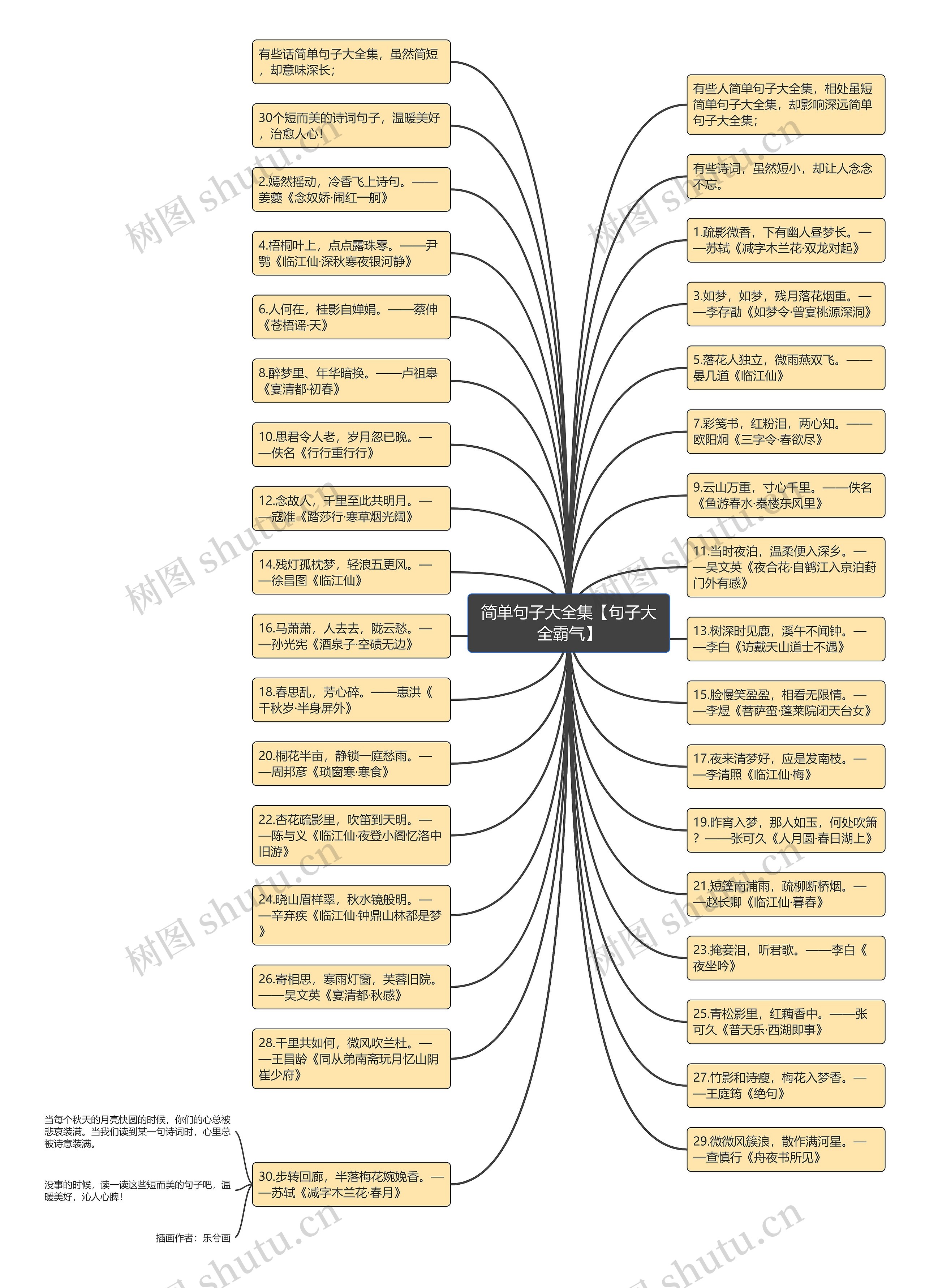 简单句子大全集【句子大全霸气】思维导图