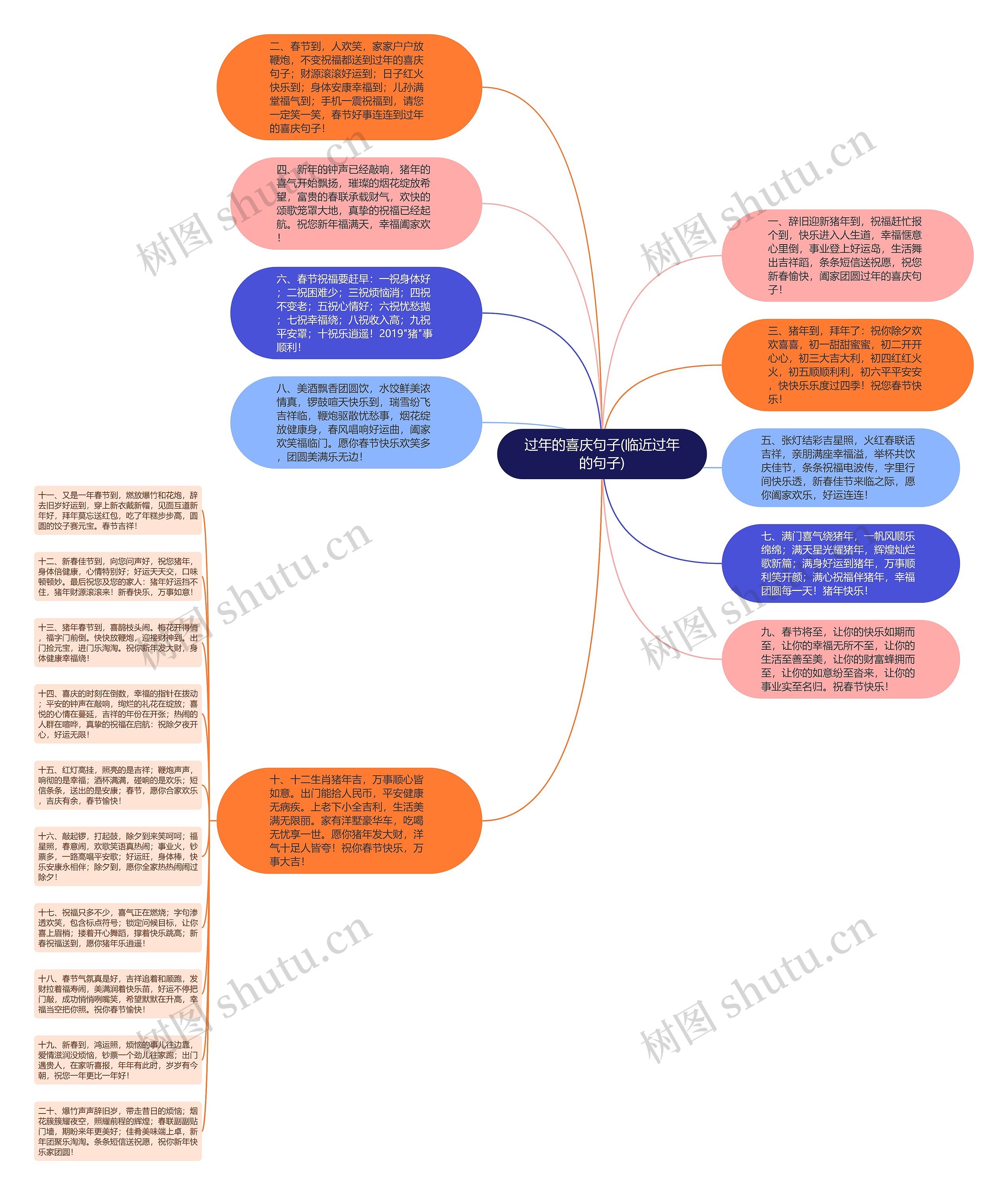过年的喜庆句子(临近过年的句子)思维导图