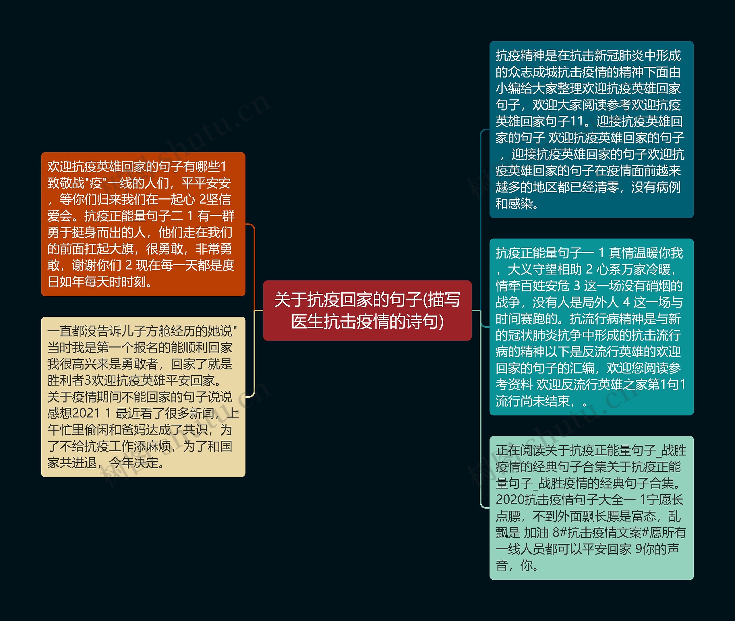 关于抗疫回家的句子(描写医生抗击疫情的诗句)思维导图