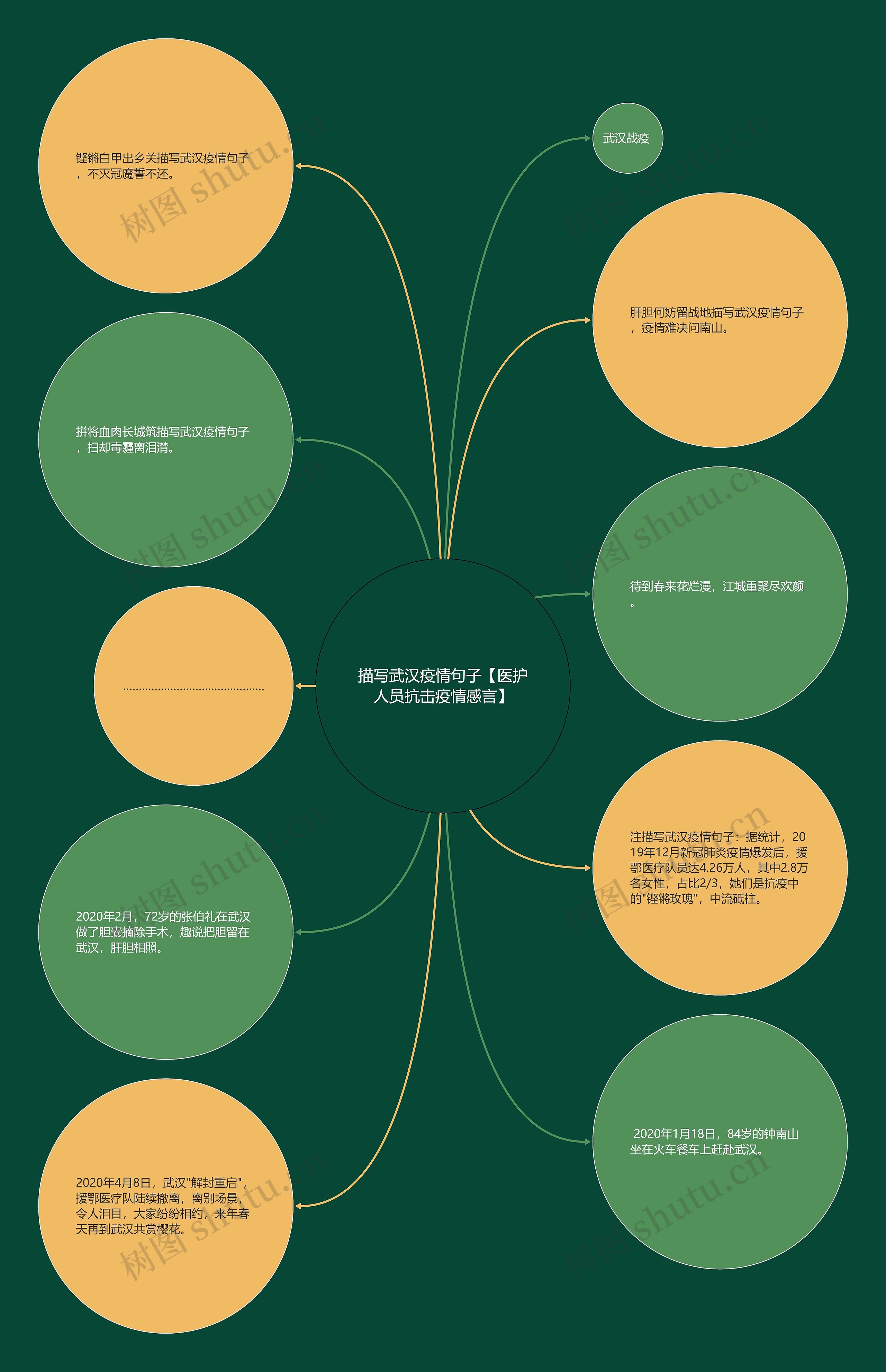 描写武汉疫情句子【医护人员抗击疫情感言】思维导图高清图 描写武汉疫情句子【医护人员抗击疫情感言】思维导图